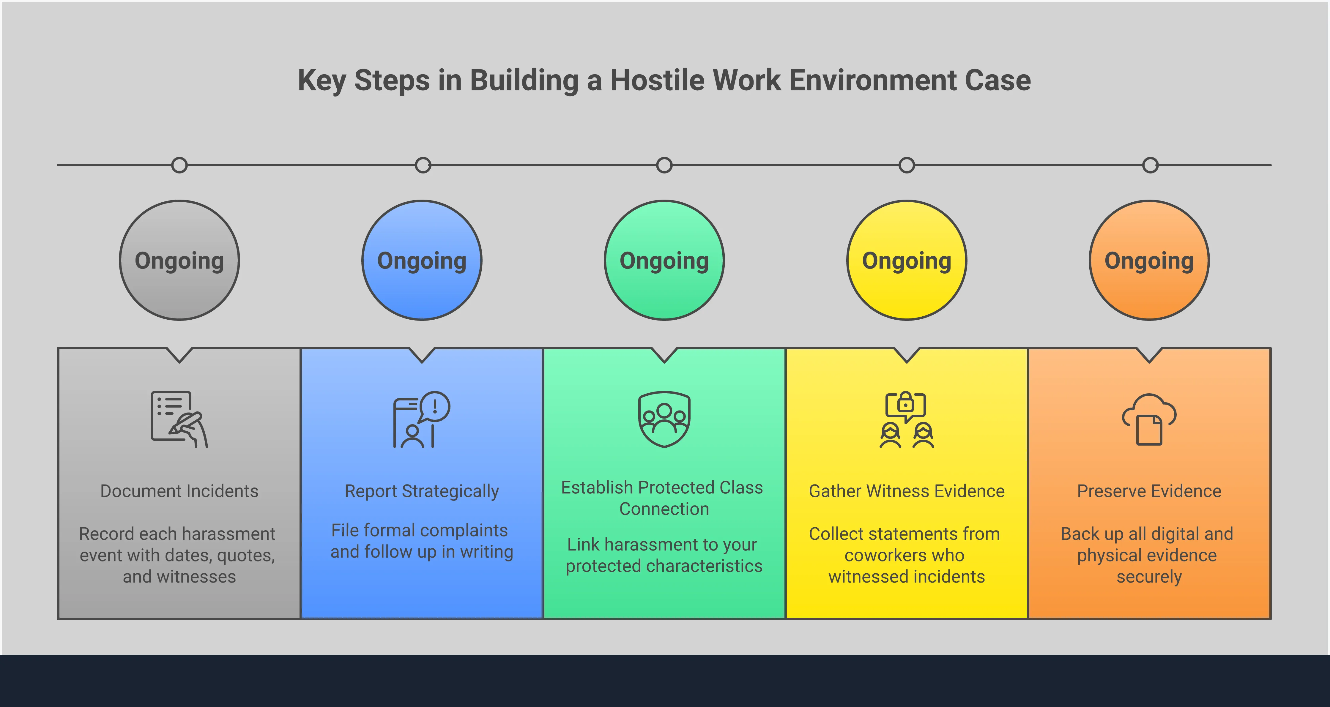 Professional infographic showing five key strategies for building a successful hostile work environment legal case, including documentation methods, reporting procedures, establishing protected class connections, gathering witness testimony, and preserving evidence. Each section contains specific actionable steps with tools and examples for employees facing workplace harassment.