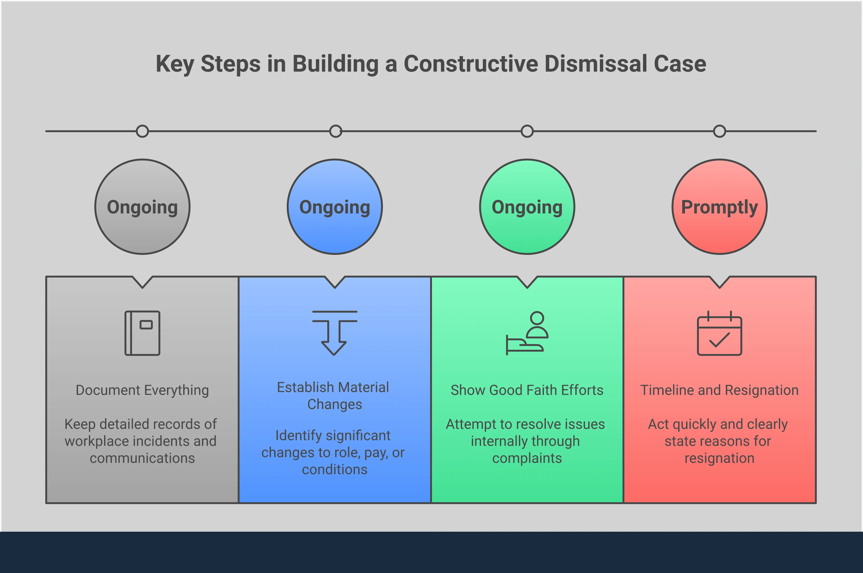 Building Your Constructive Dismissal Case: Evidence Professional infographic showing four key steps for building a constructive dismissal case: documenting workplace incidents and communications, establishing material changes to employment terms, demonstrating good faith efforts to resolve issues, and understanding proper timing and resignation procedures. Each section includes detailed guidance and key takeaways for employees considering legal action.