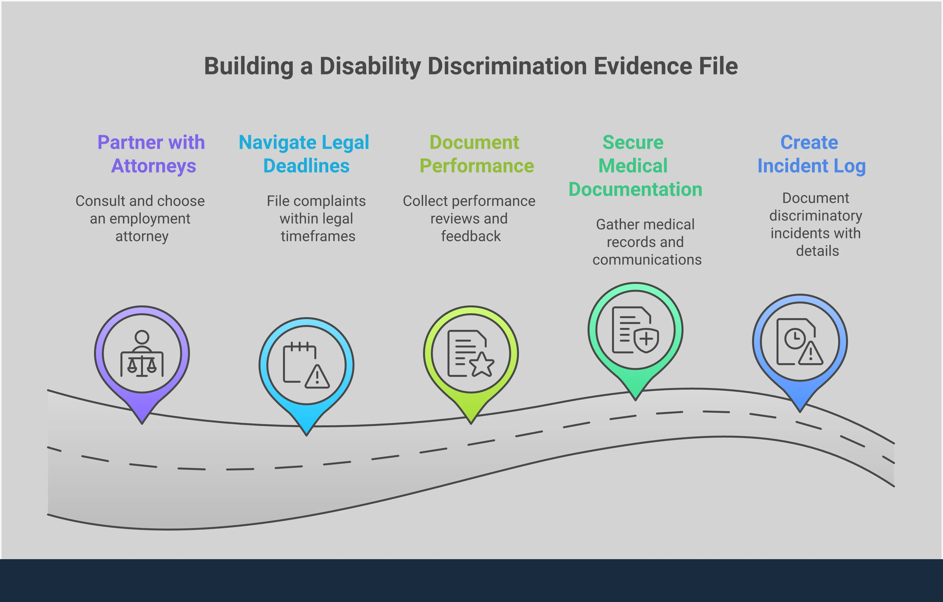 Professional infographic showing five key steps for building a disability discrimination case: creating incident logs, securing medical documentation, gathering performance records and witness information, navigating legal filing deadlines, and partnering with employment attorneys. Each section includes specific tools, timeframes, and actionable steps with detailed implementation guidance for employees facing workplace discrimination.