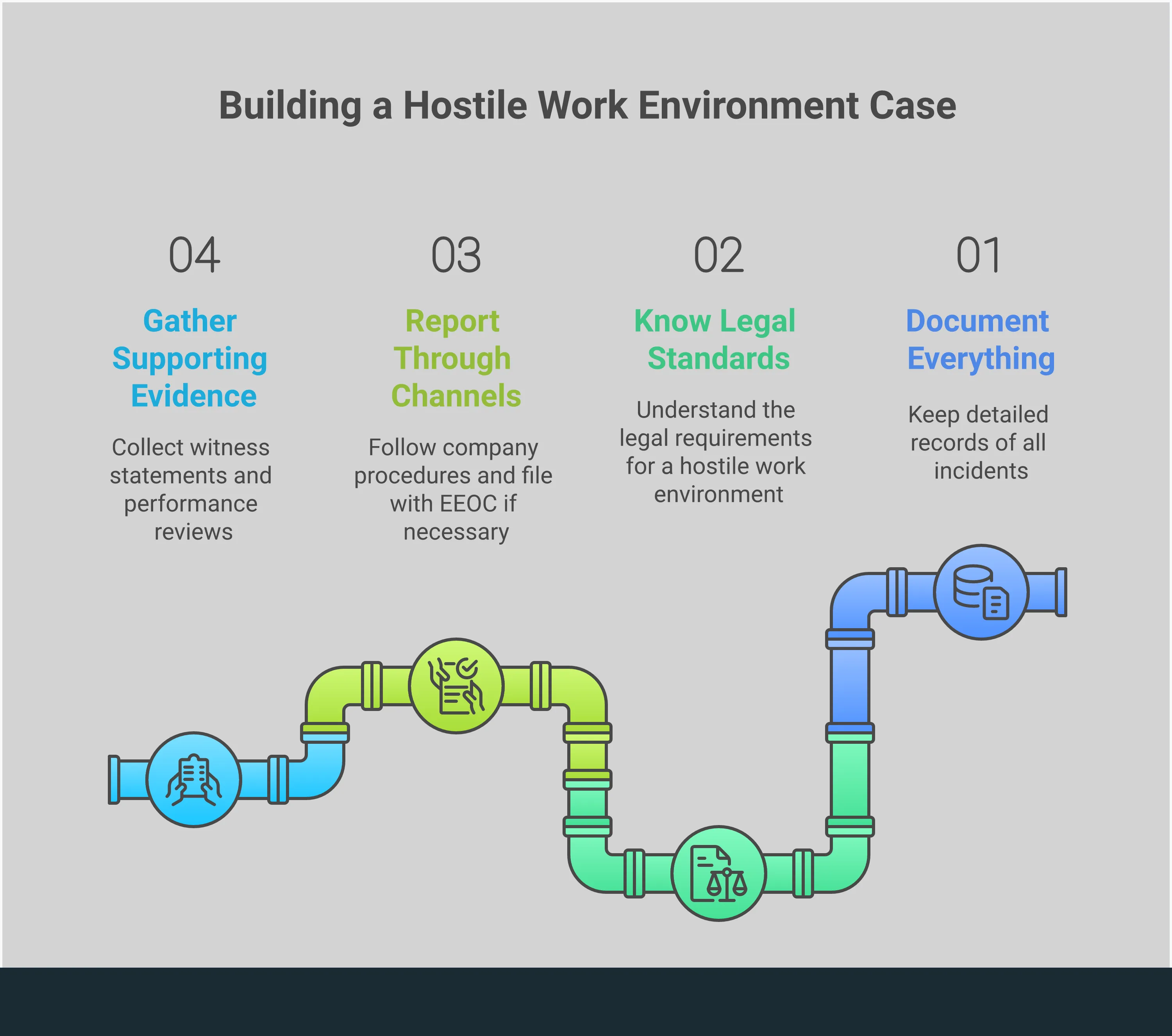 Infographic showing a step-by-step guide for building a hostile work environment case, featuring four main sections: documenting incidents with detailed records, understanding legal standards for severe and pervasive conduct, reporting through proper company channels and EEOC, and gathering supporting evidence including witness statements and medical records. Uses professional styling with clear headers and actionable guidance for workplace harassment victims.