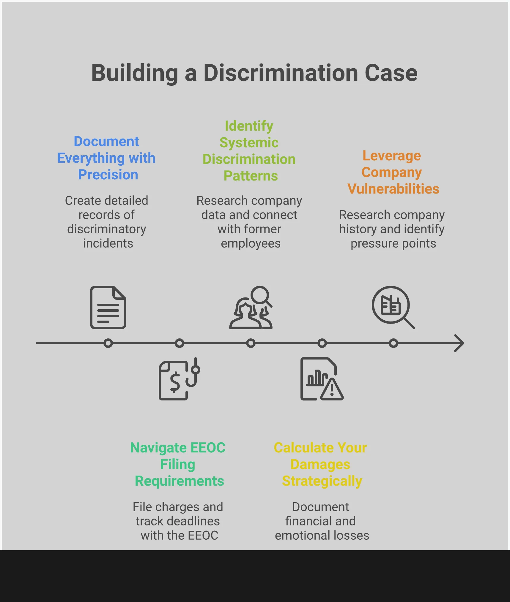 Professional infographic showing five strategic sections for building a strong discrimination case: evidence documentation methods, EEOC filing requirements and deadlines, identifying systemic discrimination patterns, calculating comprehensive damages, and leveraging company vulnerabilities during negotiations. Each section contains specific tools, timeframes, and actionable steps with key statistics highlighting the impact of proper case preparation on settlement outcomes.