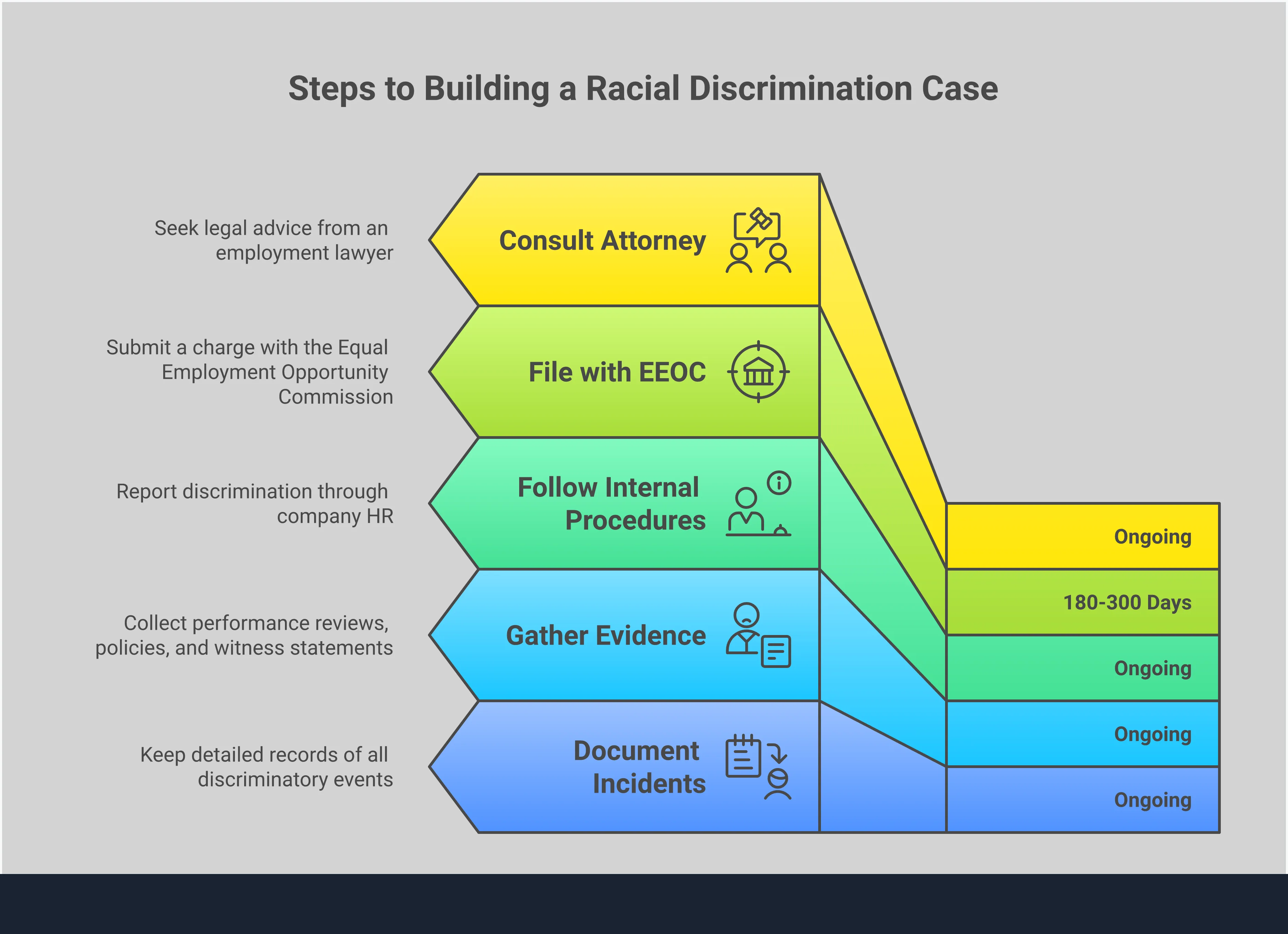 Infographic showing a 4-step process for building a racial discrimination case, including documentation strategies, evidence gathering, internal reporting procedures, and legal action timelines with key deadlines and requirements