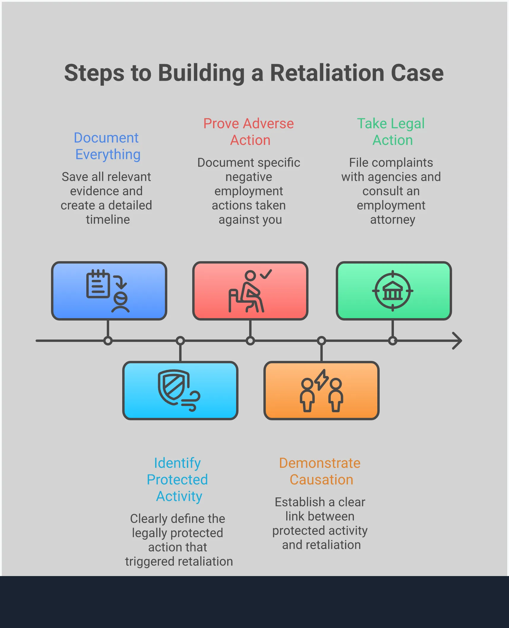 Professional infographic showing a 5-step process for building a workplace retaliation case. Steps include documenting evidence, establishing protected activity, proving adverse actions, demonstrating causal connection, and taking legal action. Each section contains detailed guidance with key takeaways highlighted for employees facing workplace retaliation.