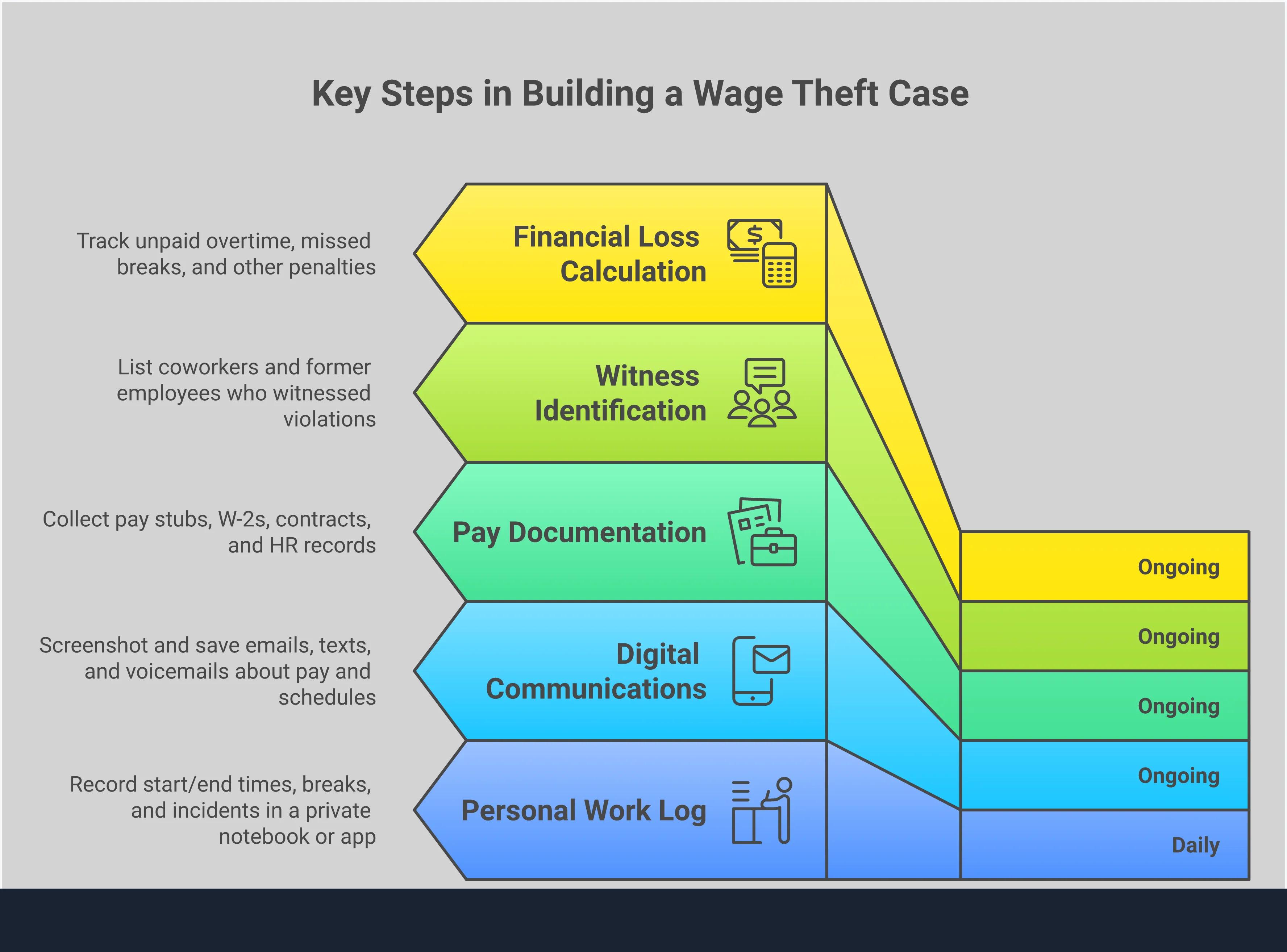 Professional infographic showing five key strategies for building a strong wage theft case: creating personal work logs, preserving digital evidence, gathering pay documentation, identifying witnesses, and calculating financial losses. Each section includes specific tools and actionable steps for employees to document workplace violations and strengthen their legal claims.