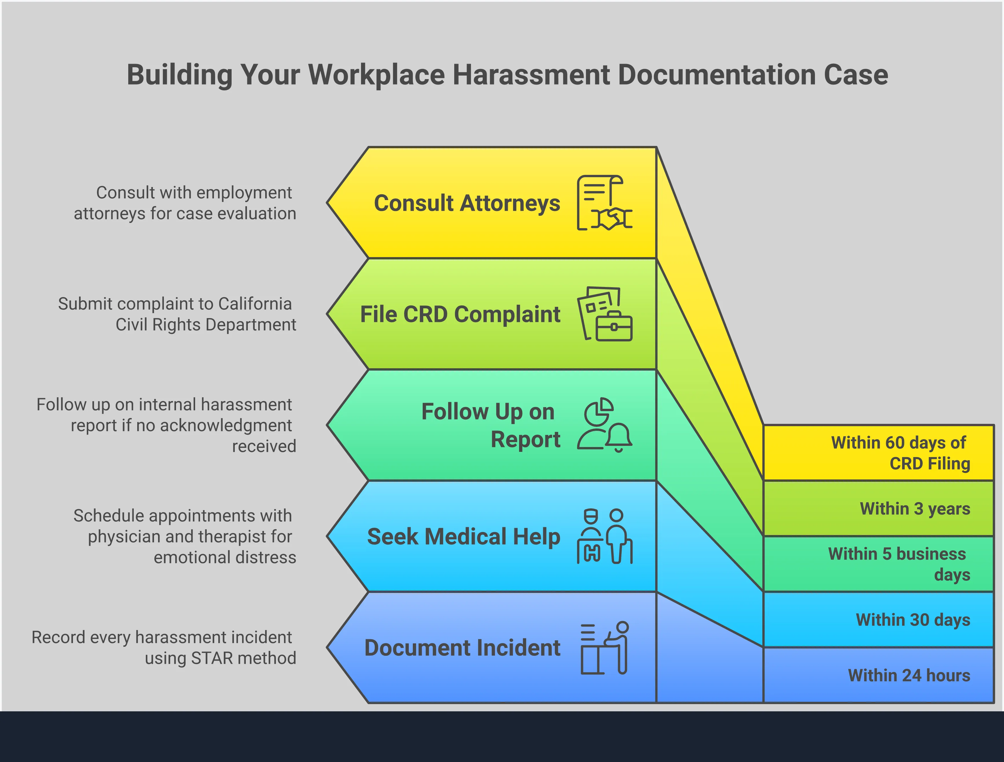 Professional infographic showing five key strategies for building a workplace harassment documentation case in Alameda County. Features sections on creating documentation systems, internal reporting processes, medical evidence gathering, witness statements, and legal filing procedures. Uses clean typography and organized layout with actionable steps and specific tools for each strategy.