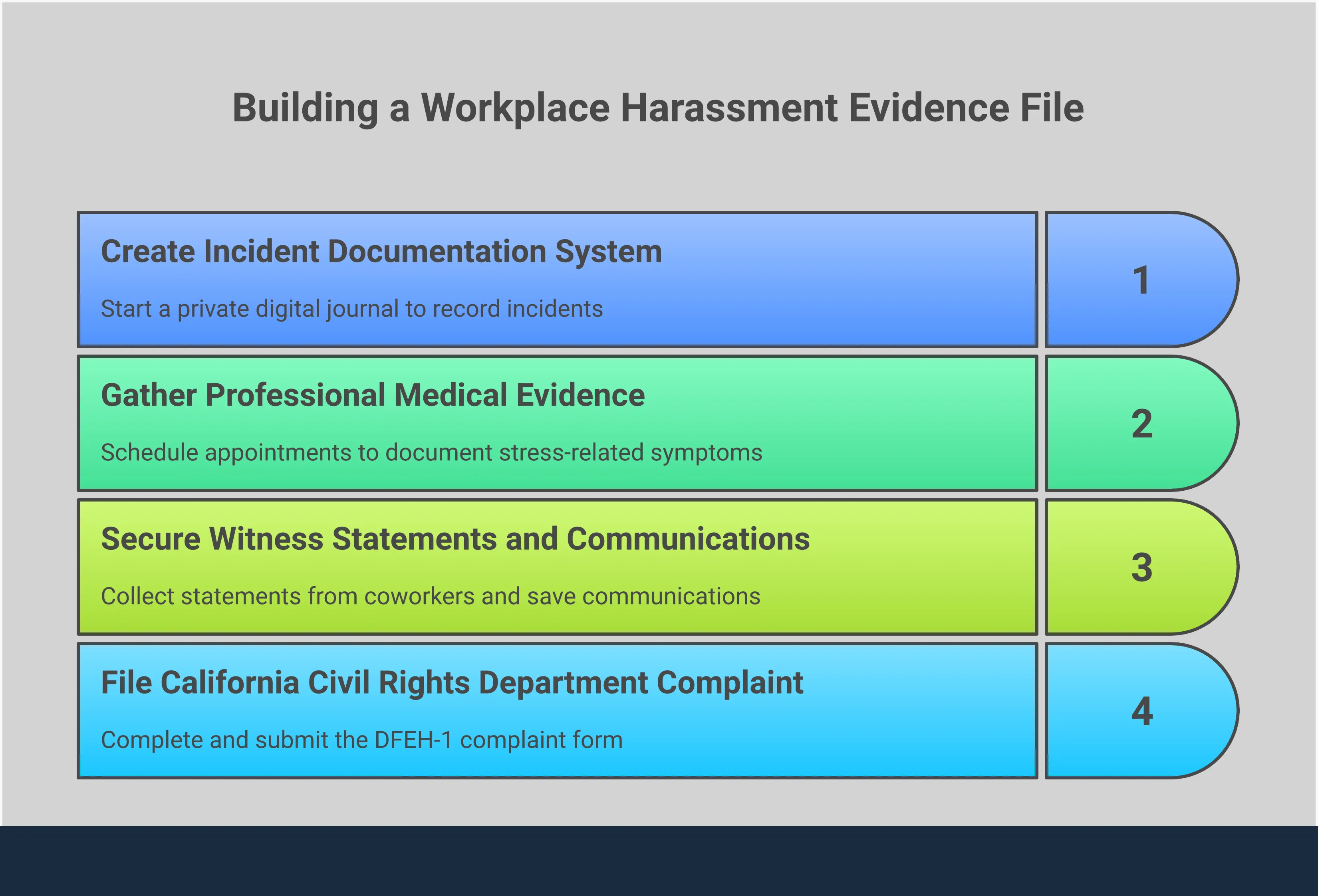 Professional infographic showing four key steps for documenting workplace harassment: creating an incident documentation system with digital tools, gathering medical evidence from healthcare providers, securing witness statements and communications, and filing a complaint with the California Civil Rights Department. Each section includes specific tools, timeframes, and actionable steps for Alameda County employees building their harassment case.