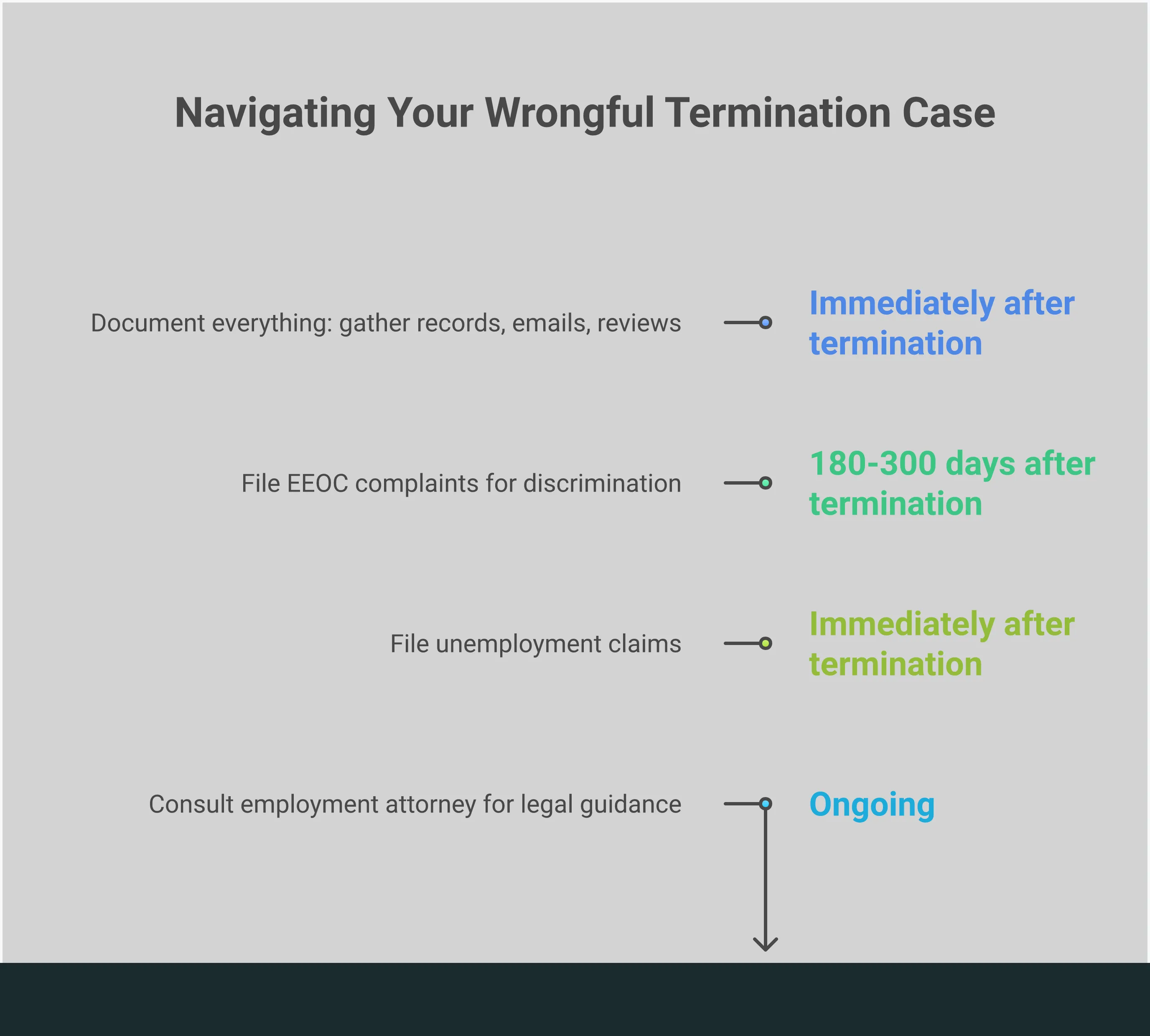 Infographic showing a 5-step process for building a wrongful termination case, including documenting evidence, identifying legal violations, gathering supporting materials, filing required claims within deadlines, and consulting with an employment attorney. Each step includes specific actions and key takeaways for employees who believe they were wrongfully terminated.