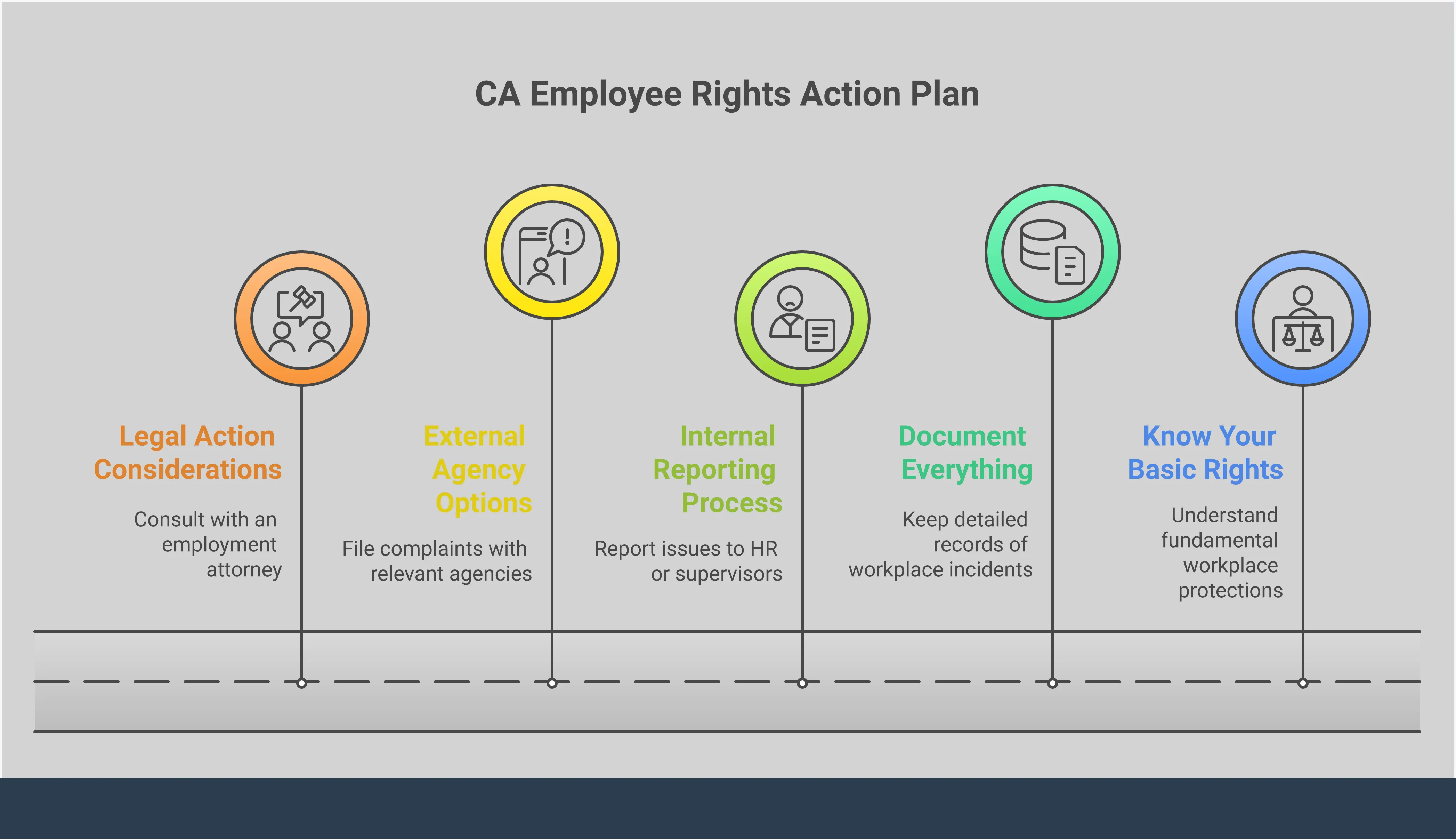 Infographic showing a 5-step action plan for California employees facing workplace issues. Steps include: 1) Know Your Basic Rights (showing key protections like minimum wage and anti-discrimination), 2) Document Everything (depicting record-keeping tools and evidence collection), 3) Internal Reporting Process (showing HR and supervisor reporting channels), 4) External Agency Options (featuring logos/symbols of Labor Commissioner, EEOC, and Cal/OSHA), and 5) Legal Action Considerations (showing scales of justice and attorney consultation). Each step is connected by arrows showing the progressive nature of the action plan, with professional blue and gray color scheme.