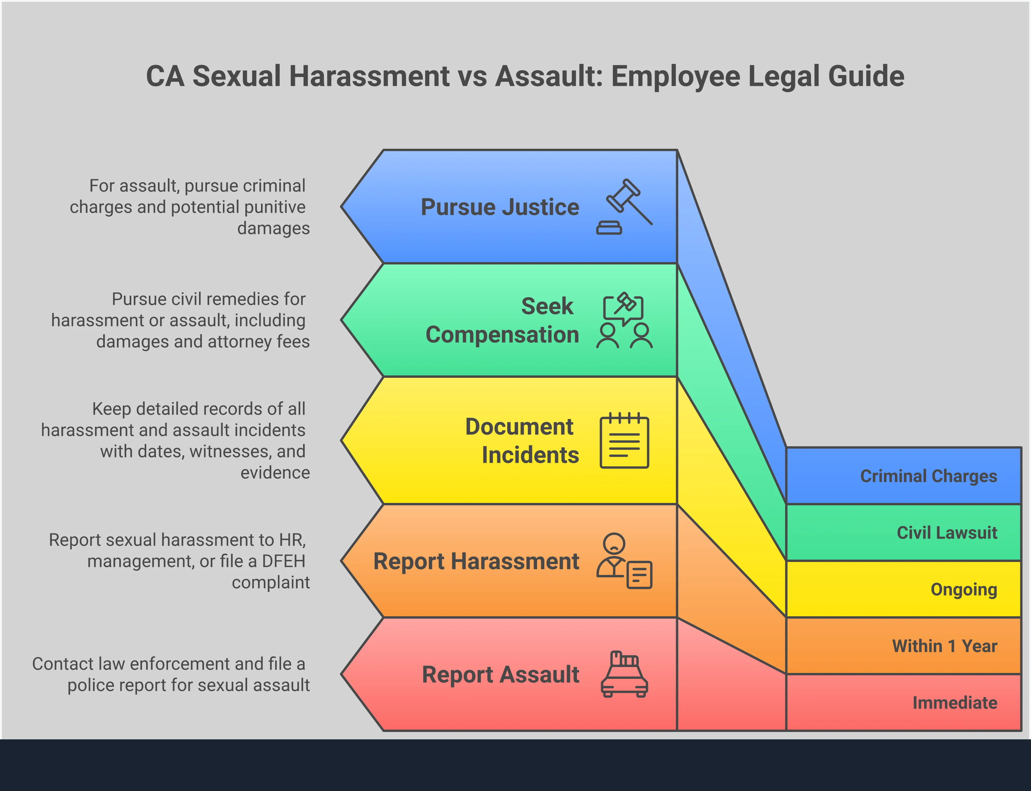 Professional infographic explaining the legal differences between workplace sexual harassment and sexual assault for California employees, including definitions, rights under FEHA, reporting procedures, and available legal remedies and compensation options.