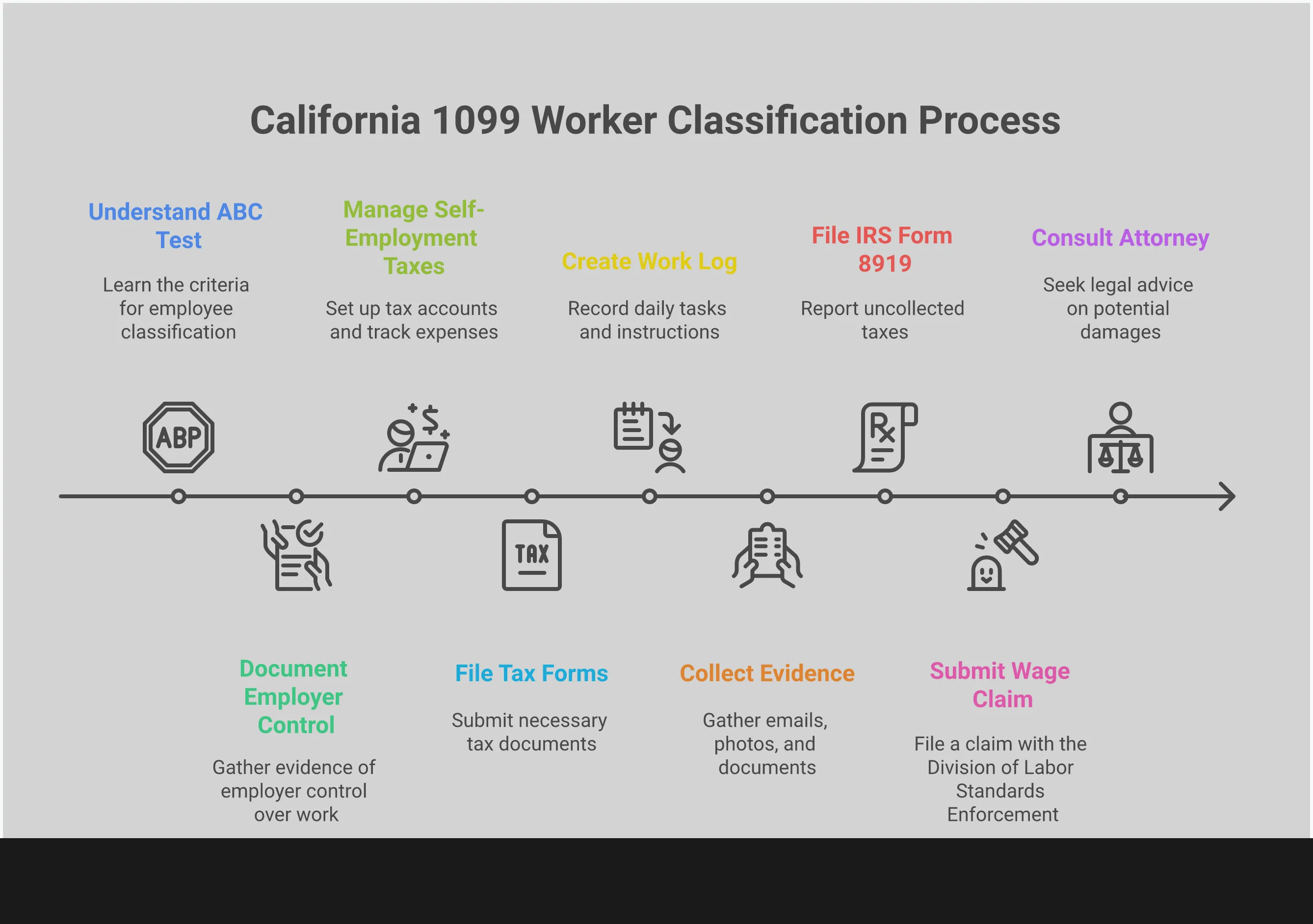 California 1099 Worker Classification: Know Your Rights Professional infographic showing California's 1099 worker classification rules with four main sections: ABC Test requirements, self-employment tax management with percentage breakdowns, documentation strategies using digital tools, and wage recovery process with specific forms and timeframes. Features clean typography, organized sections with bullet points, and professional color scheme suitable for legal and employment guidance.