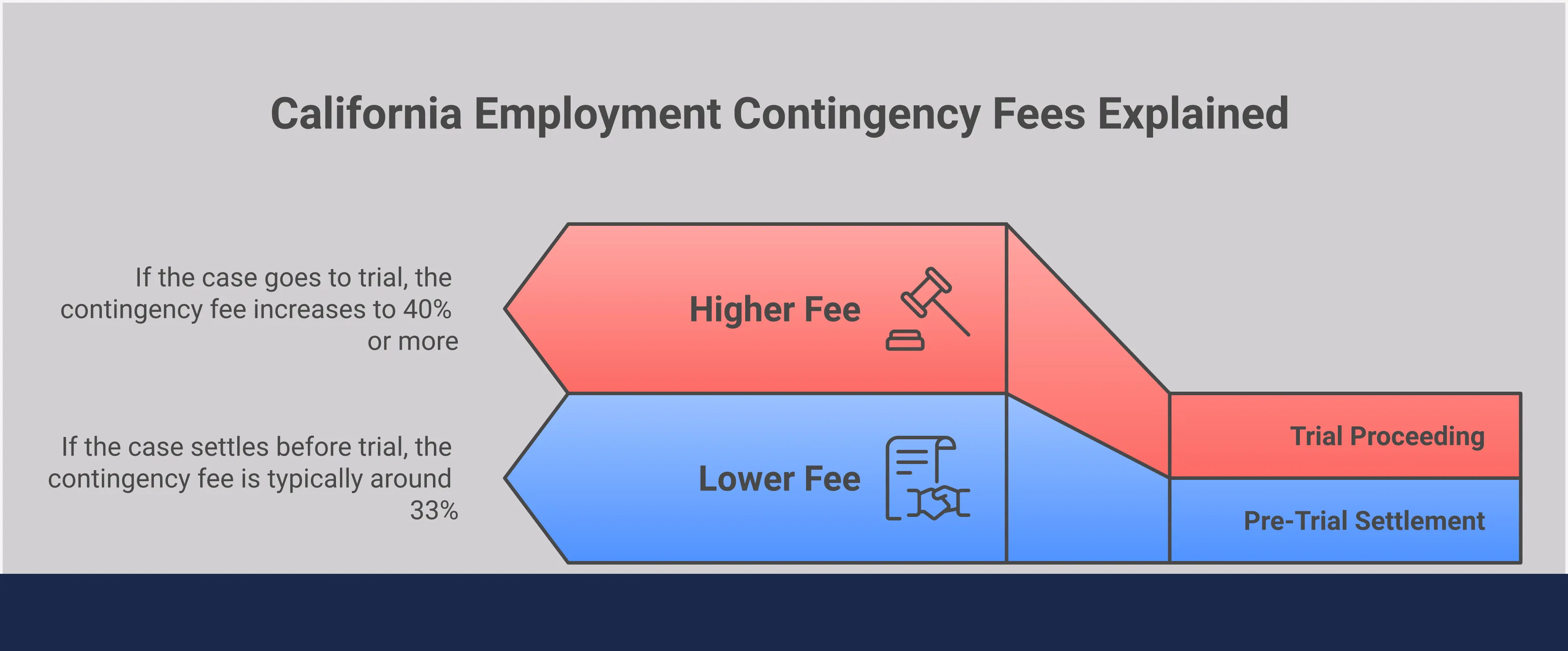 An infographic titled 'California Employment Contingency Fees Explained' with five sections covering: which employment cases qualify for contingency fees (wrongful termination, discrimination, wage disputes); how fee percentages are structured in California (33% to 40%, tiered by settlement vs. trial); the critical difference between attorney fees and case costs; five specific questions every client should ask before signing a contingency agreement; and why a percentage-based fee model aligns attorney and client interests. Includes a call to action encouraging readers to bring written questions to their first consultation.
