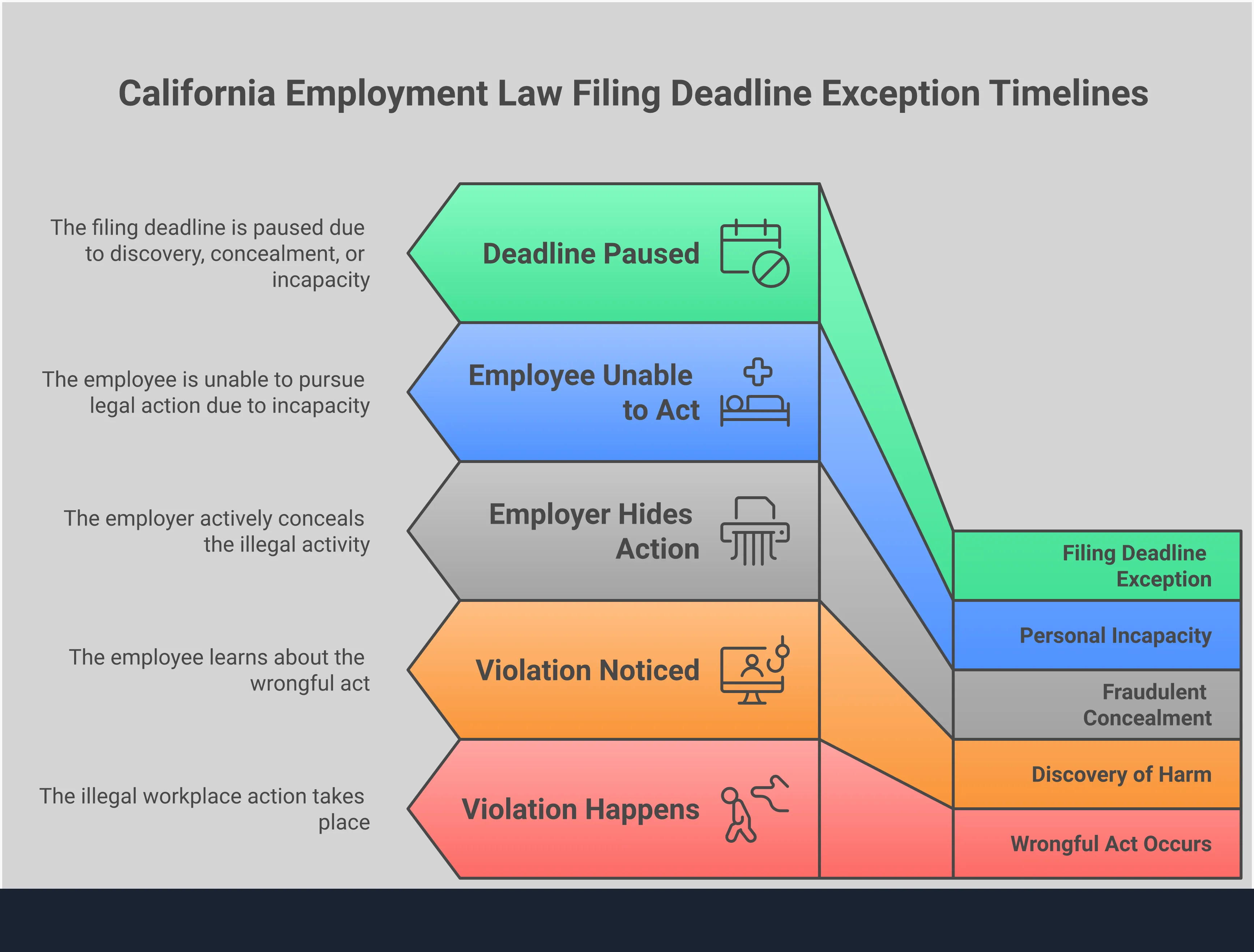 Professional infographic showing California employment law filing deadline exceptions with four main sections: Discovery Rule Implementation showing timeline documentation, Fraudulent Concealment Documentation with evidence collection steps, Personal Incapacity Protections listing qualifying conditions, and Evidence Collection Strategy with specific documentation types. Each section includes actionable steps and key legal requirements for extending filing deadlines in workplace violation cases.