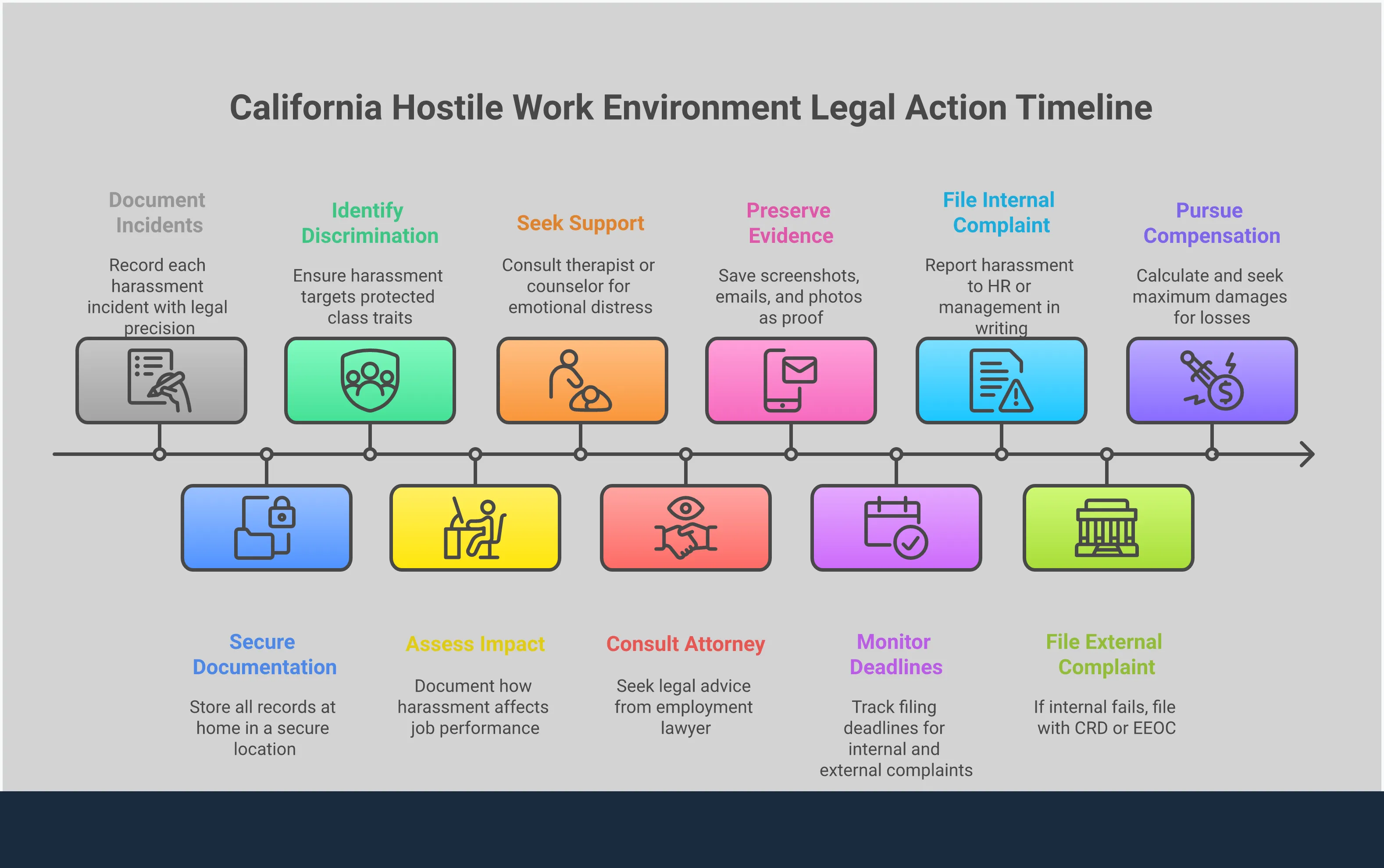 Professional infographic showing California hostile work environment legal process with four main sections: documentation requirements, filing procedures, discrimination standards, and compensation types. Features clean layout with legal icons, timeline elements, and actionable steps for employees facing workplace harassment.