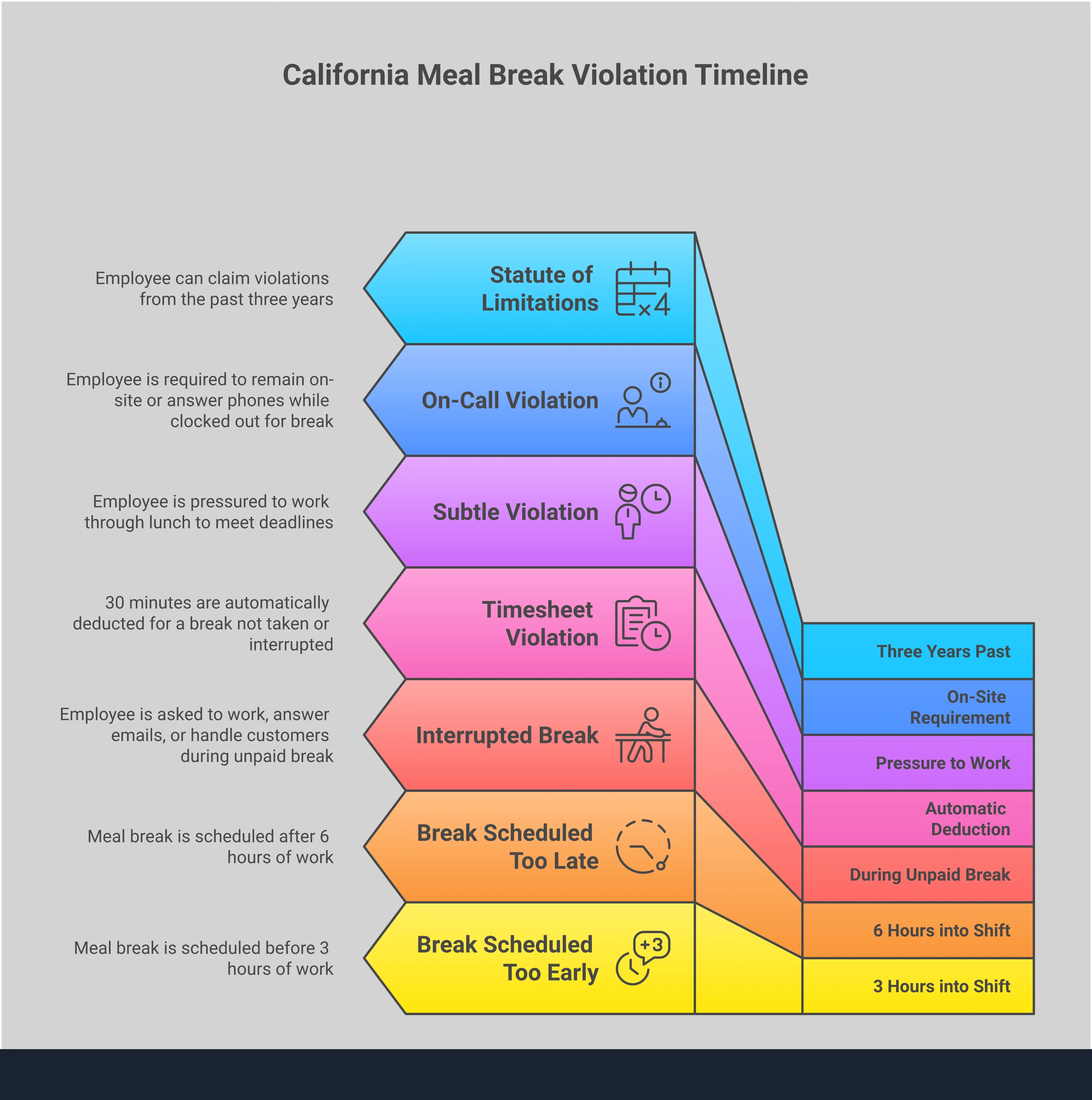 Infographic showing California meal break violation rights with four main sections: documenting violations with specific logging methods, recognizing subtle employer tactics like automatic timesheet deductions, calculating compensation including penalty pay and back wages, and building a legal case with evidence gathering strategies. Each section includes actionable steps and specific examples for employees to protect their workplace rights.
