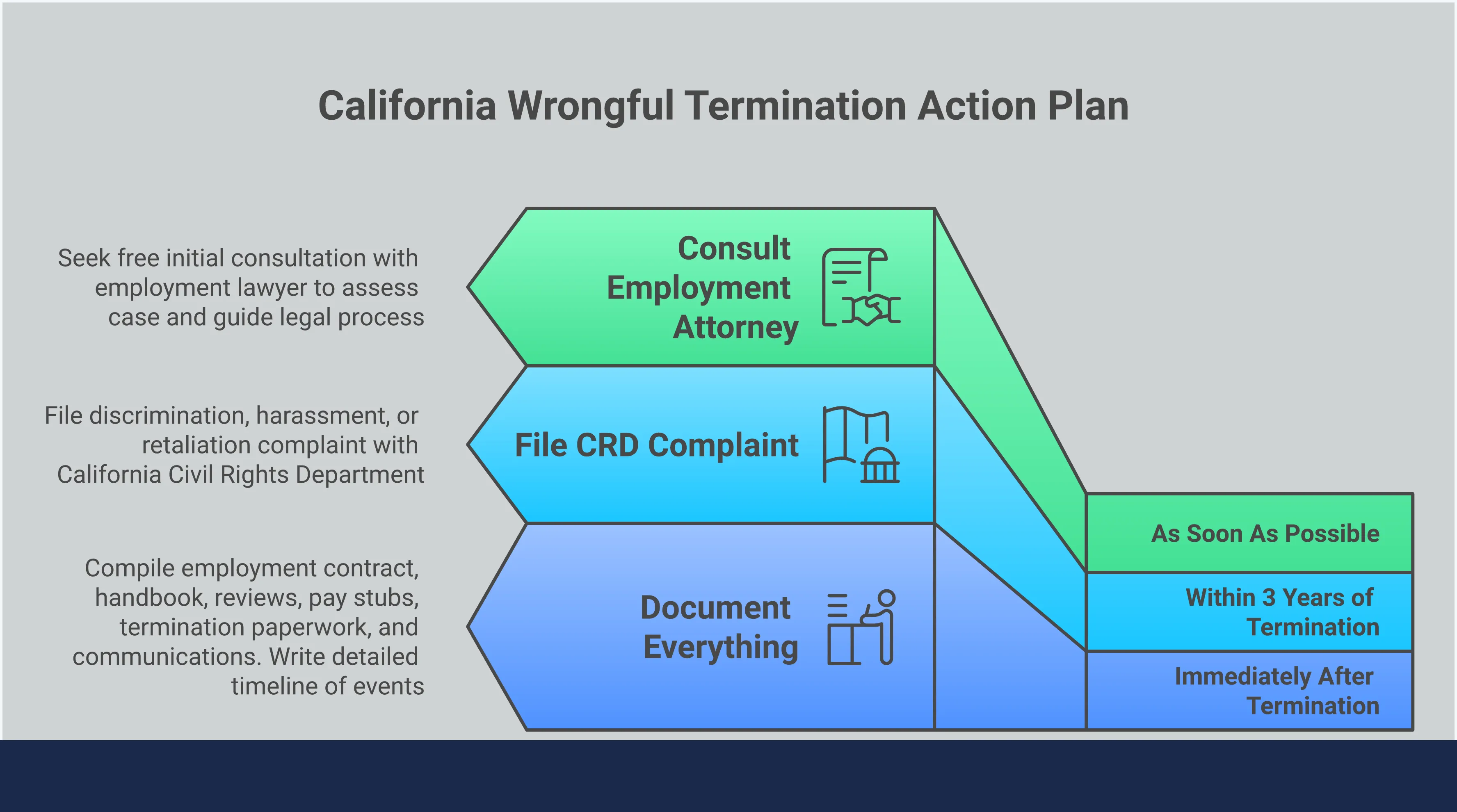An infographic titled 'California Wrongful Termination: Know Your Rights' covering five key sections: the limits of at-will employment, 12 scenarios that qualify as wrongful termination, the laws that protect California employees, how to build an evidence-based case, and a concrete 3-step action plan for employees who believe they were illegally fired. Each section includes specific laws, agencies, deadlines, and actionable steps.