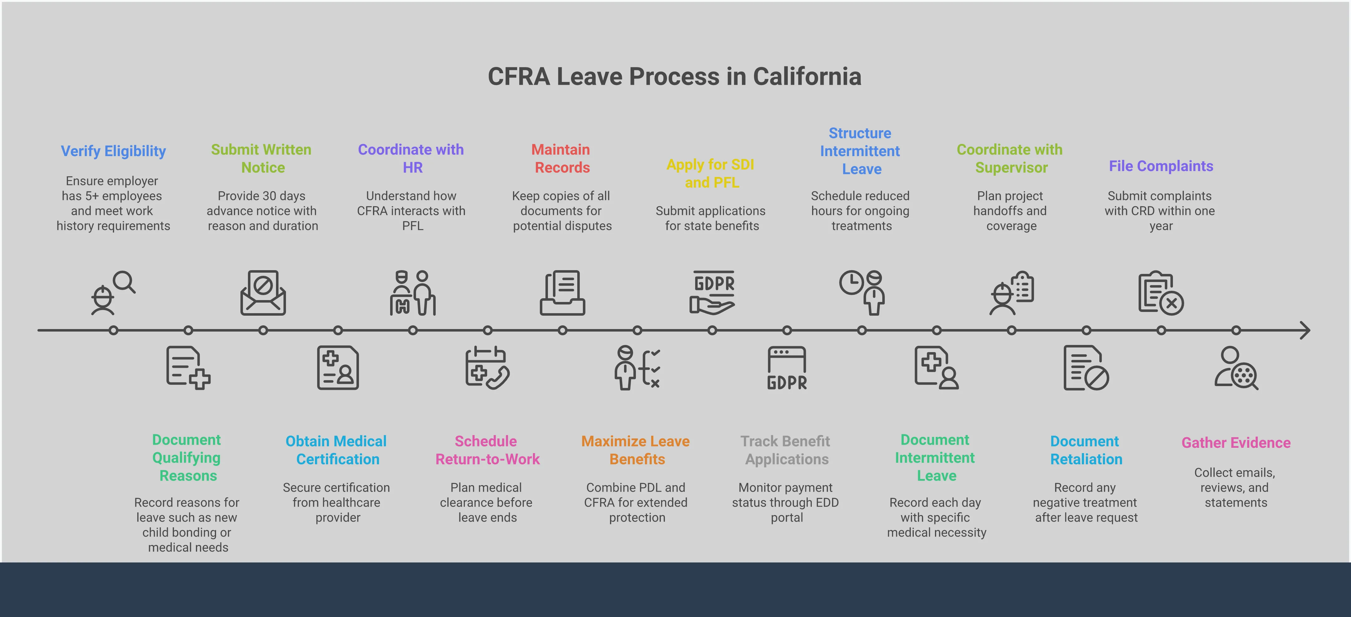 Comprehensive infographic showing California Family Rights Act (CFRA) employee protections including eligibility requirements for companies with 5+ employees, documentation process with medical certification forms, benefit stacking strategies combining PDL and CFRA for up to 7 months leave, intermittent scheduling options for reduced work hours, and retaliation protection enforcement through California Civil Rights Department complaints
