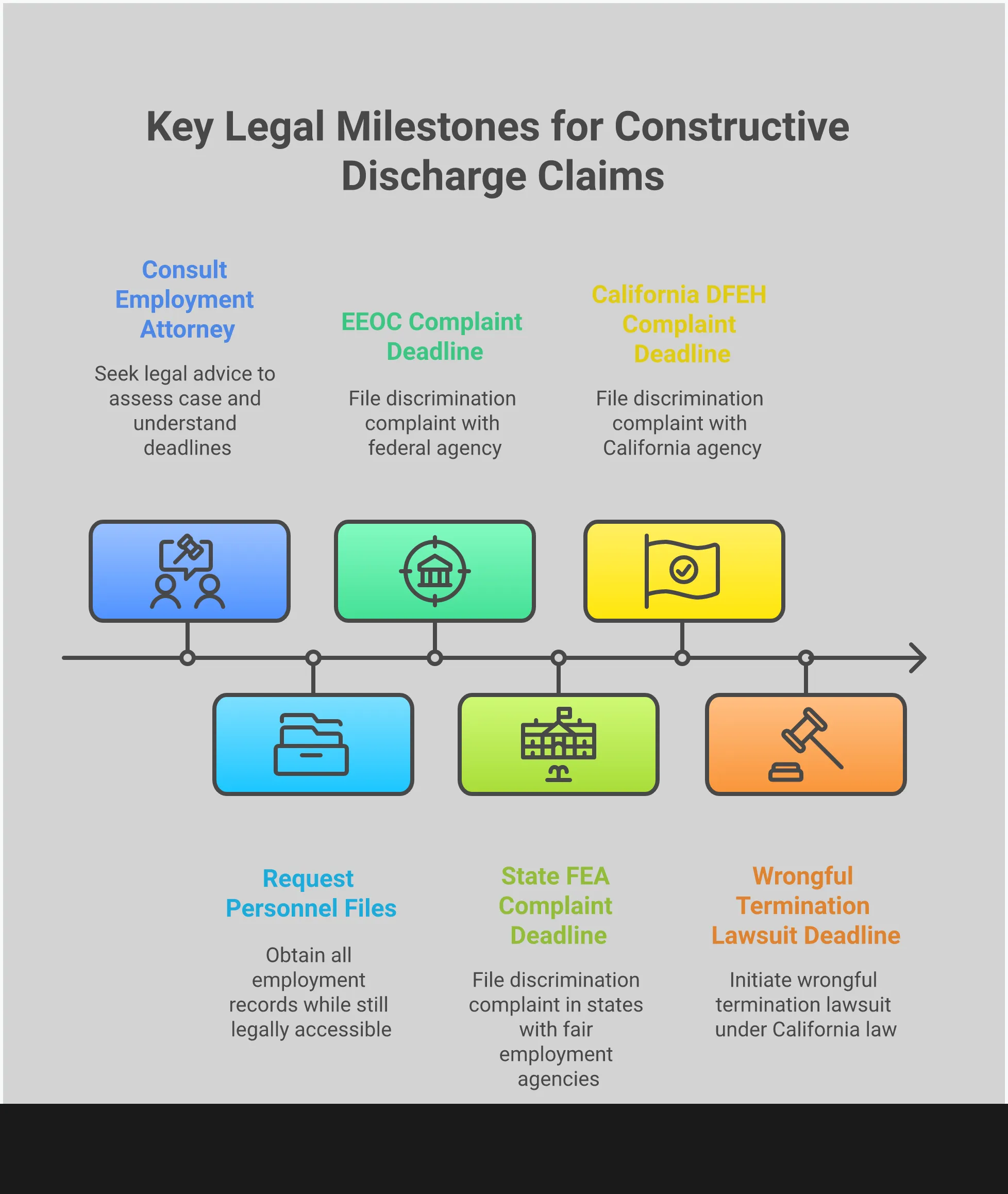 Constructive Discharge: Building Your Legal Case Professional infographic showing five key sections for building a constructive discharge legal case: documenting incidents with precision, preserving witness testimony, establishing legal standards for intolerable conditions, understanding critical deadlines, and strategic pre-resignation planning. Each section contains specific actionable steps with timelines and legal requirements.