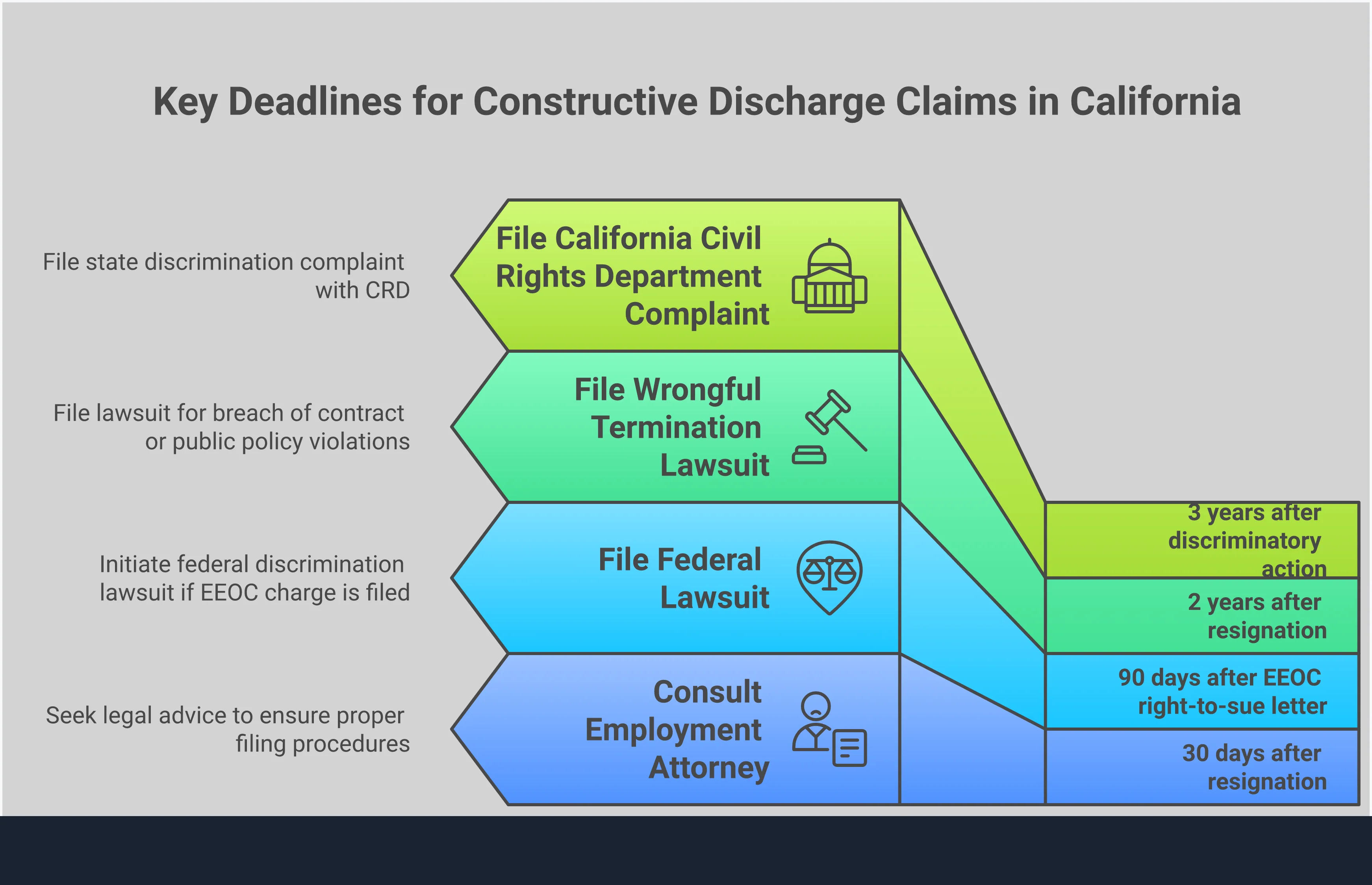Professional infographic showing five key sections for building a constructive discharge legal case: documenting incidents with specific details and timestamps, filing formal written complaints through HR channels, establishing objective reasonable person standards through witness statements and policy violations, creating chronological timelines connecting protected activities to workplace retaliation, and meeting critical filing deadlines ranging from 90 days to 3 years for various types of claims.