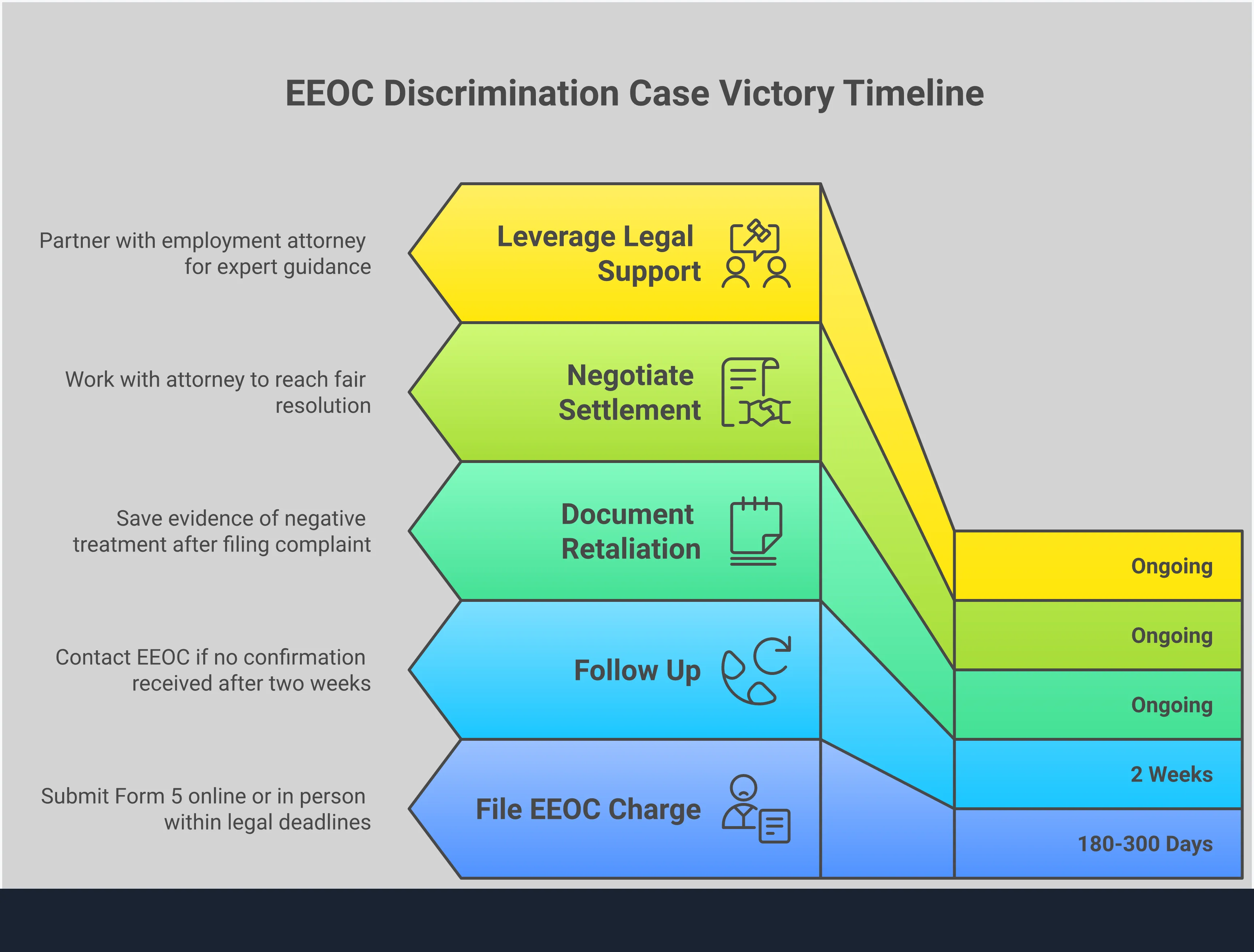 Comprehensive infographic showing the step-by-step process for building a successful EEOC discrimination case, including documentation strategies, filing requirements, retaliation protection, settlement negotiation tactics, and the importance of professional legal support. Features specific timelines, tools, and actionable steps for each phase of the process.