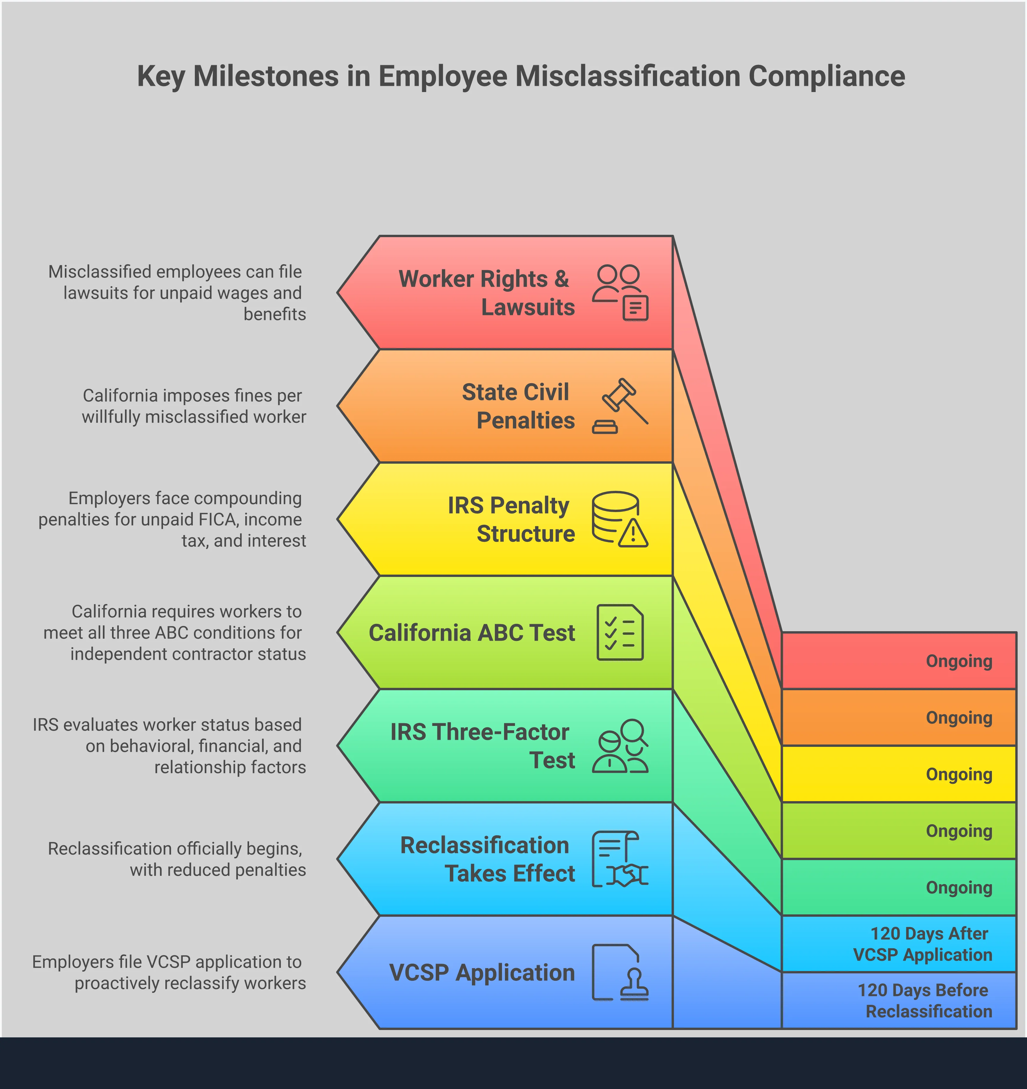Comprehensive infographic detailing employee misclassification laws, showing IRS three-factor test criteria, California ABC test requirements, penalty structures for employers including FICA and income tax violations, state civil penalties and worker rights, and voluntary compliance options through the VCSP program