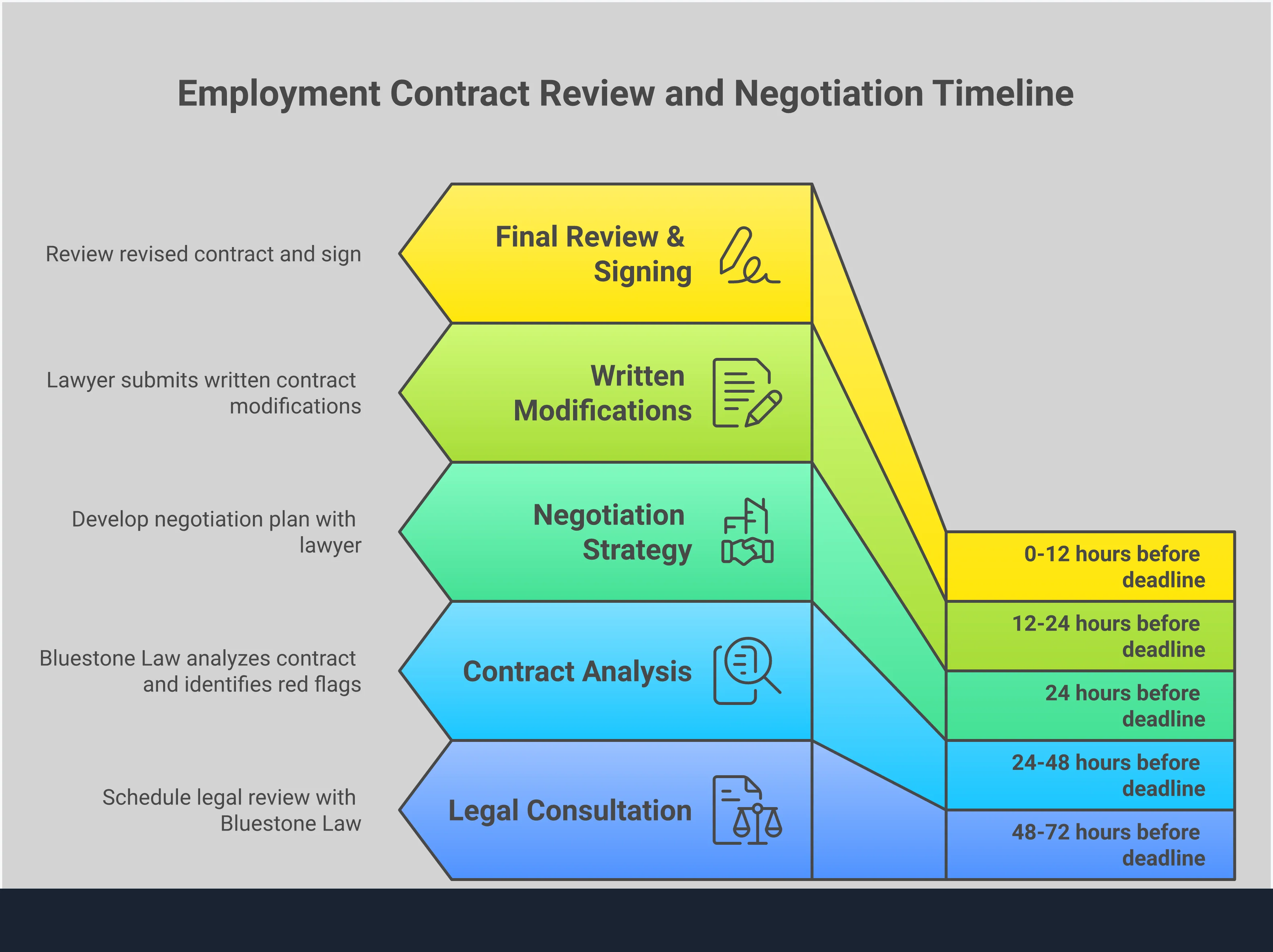 Professional infographic showing employment contract review process with four main sections: pre-signature analysis framework with consultation timeline, red flag identification checklist highlighting problematic clauses, strategic negotiation tactics for better terms, and legal protection implementation through proper documentation. Each section contains specific actionable steps, timeframes, and legal protections for employees reviewing job contracts.