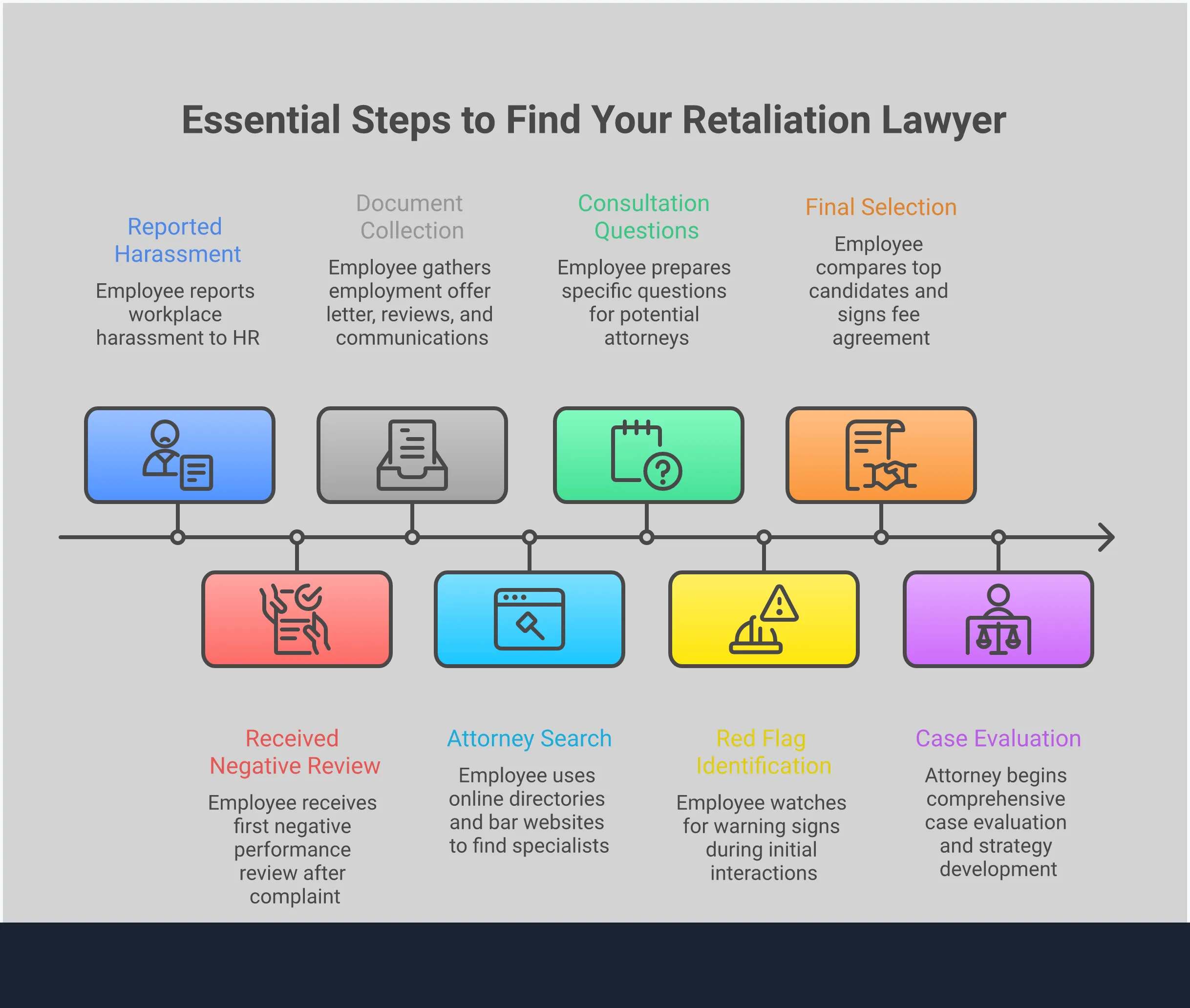 Essential Steps to Find Your Retaliation Lawyer Professional infographic showing the five essential steps to find the right retaliation lawyer: document collection with timeline creation, attorney specialization verification through legal directories, strategic consultation questions framework, red flag identification system, and final selection process with formal engagement steps. Each section includes specific tools, timelines, and actionable strategies for employees seeking legal representation for workplace retaliation claims.