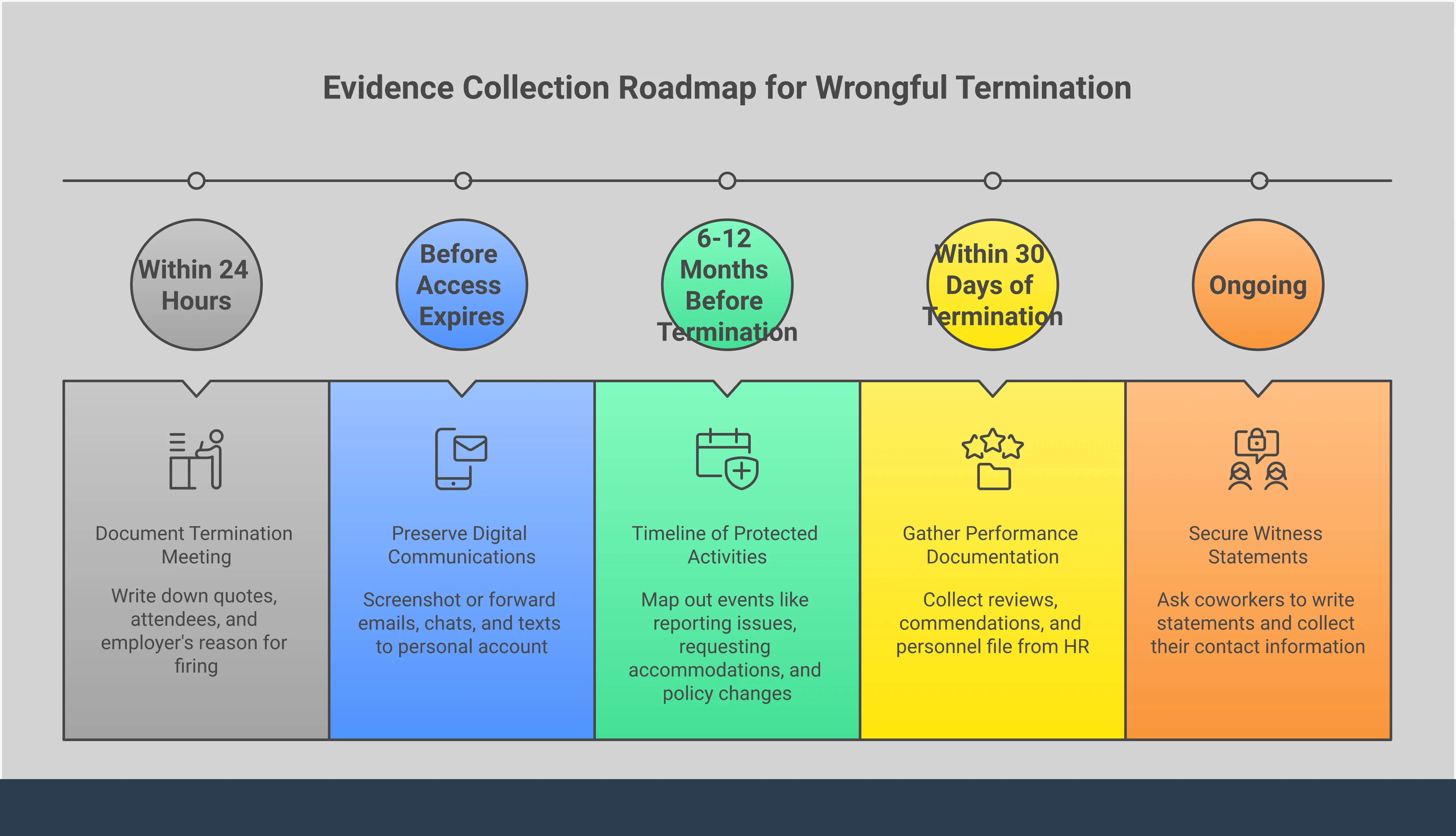 Professional infographic showing a step-by-step evidence collection roadmap for wrongful termination cases. Features five main sections covering immediate documentation, digital preservation, timeline creation, performance record gathering, and witness statement collection. Each section includes specific timeframes, tools, and actionable steps with key legal insights highlighted. Uses clean typography and organized layout with professional color scheme suitable for legal guidance materials.