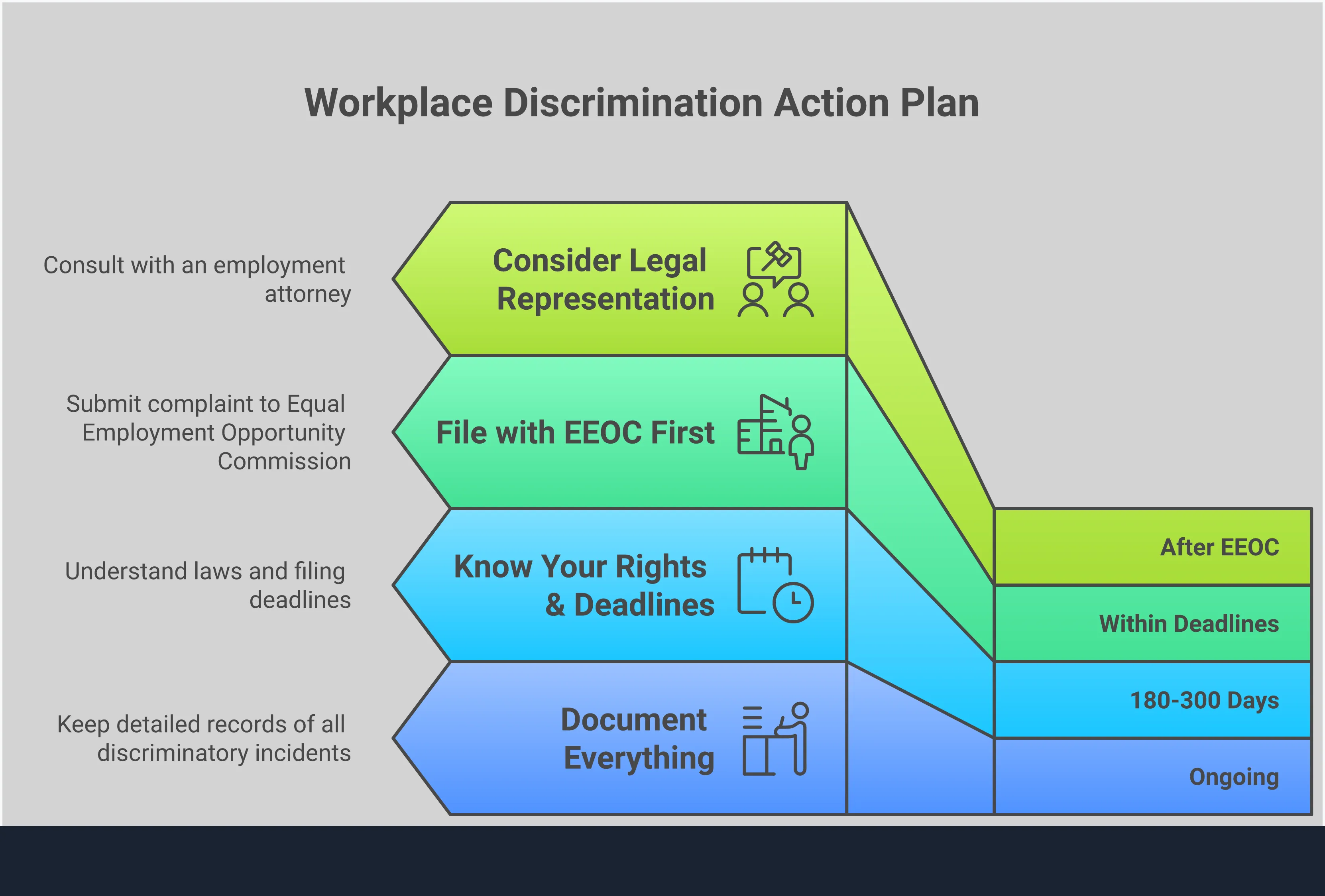 Infographic showing a 4-step action plan for filing workplace discrimination complaints: 1) Document everything with detailed records, 2) Know your rights and deadlines (180-300 days), 3) File with EEOC first as mandatory step, 4) Consider legal representation for better outcomes. Professional layout with clear step-by-step visual flow.