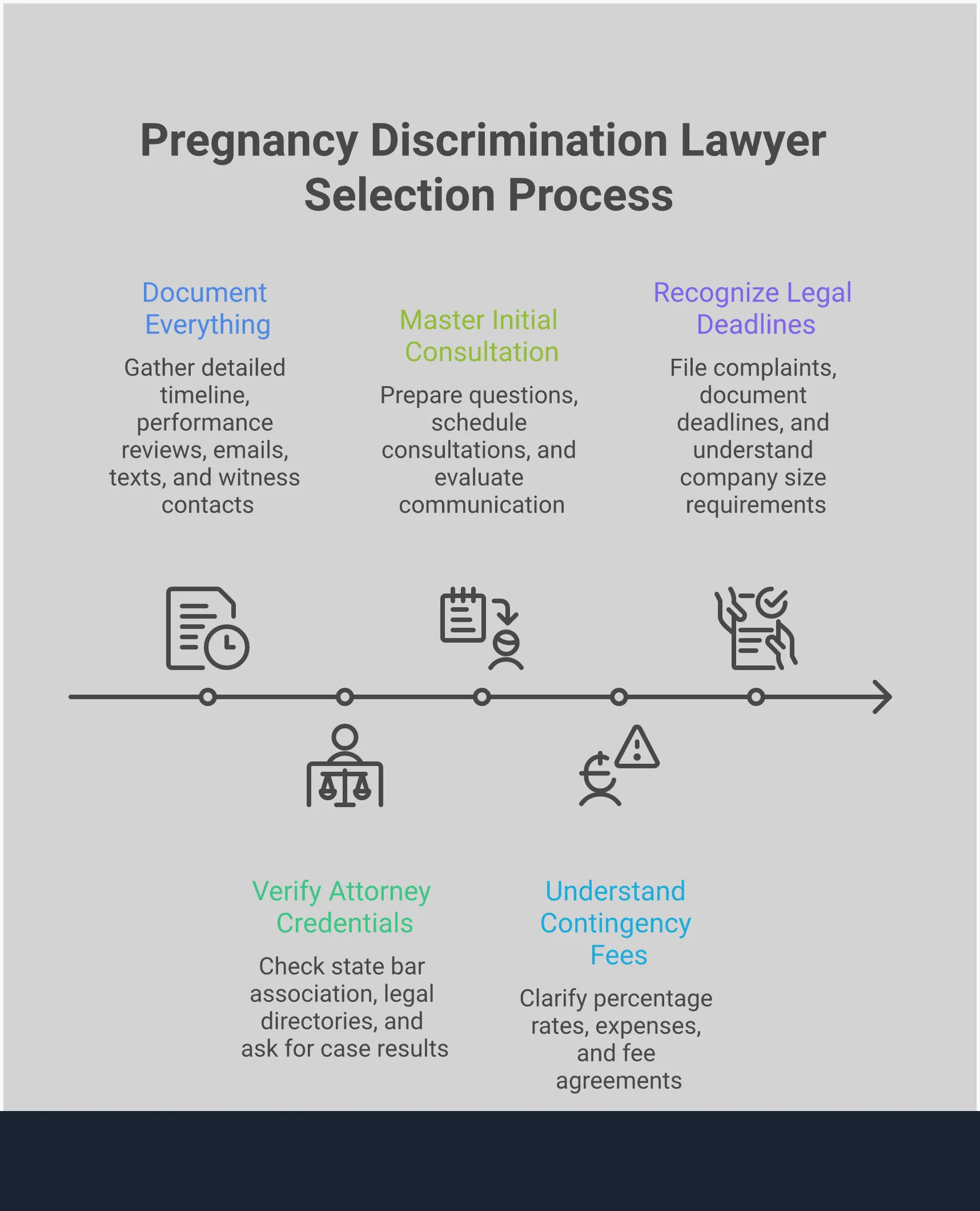 Professional infographic showing five key steps for finding pregnancy discrimination lawyers: documenting evidence with timeline and organized files, verifying attorney credentials through multiple sources including state bar associations, mastering consultation strategy with prepared questions, understanding contingency fee structures completely, and recognizing critical legal deadlines for filing claims. Each section includes specific percentages and actionable steps for securing expert legal representation.