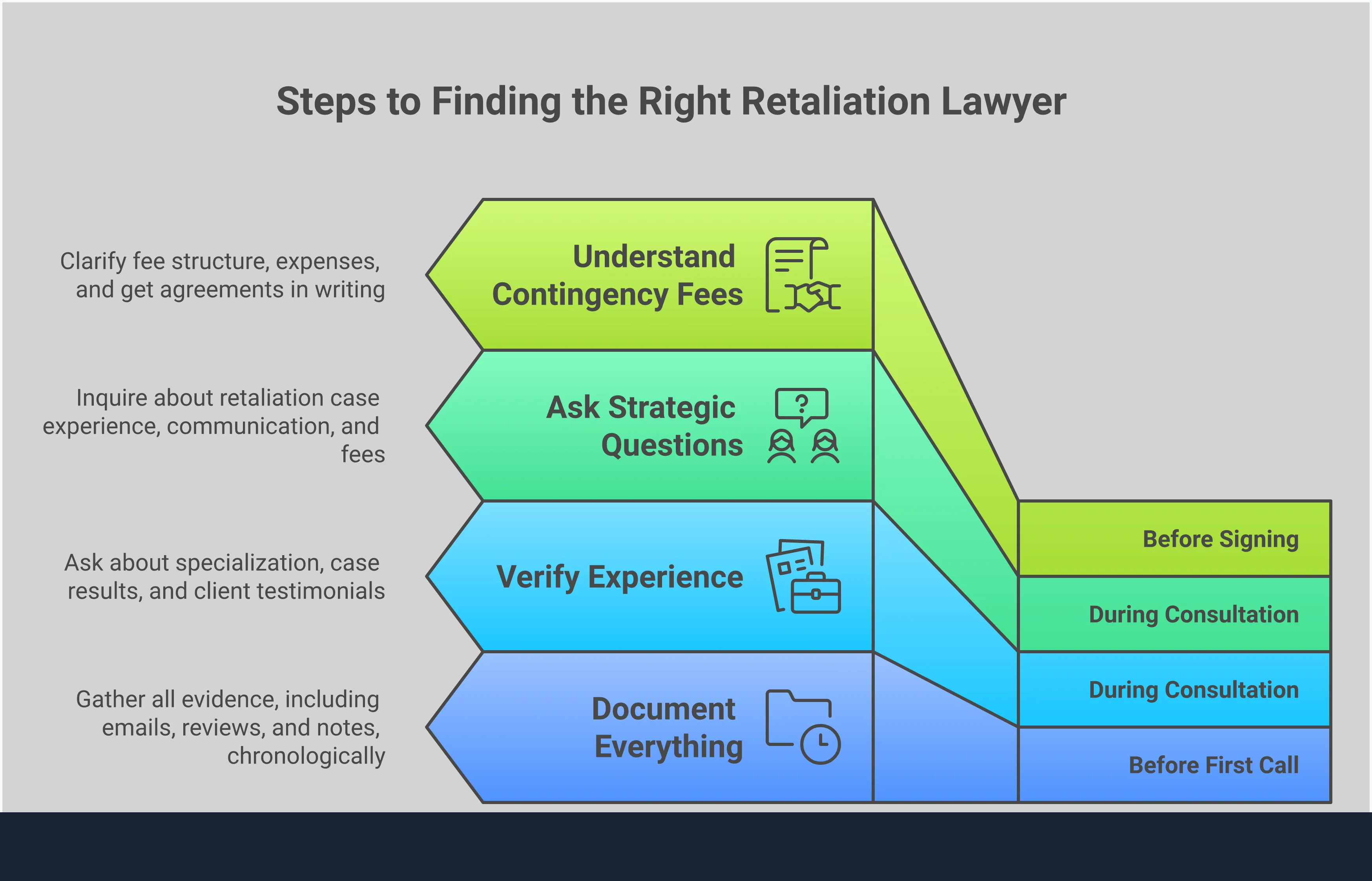 Professional infographic showing a step-by-step guide for finding the right retaliation lawyer, featuring four main sections: documenting evidence with timeline and folder icons, verifying lawyer credentials with checkmarks and legal symbols, asking strategic questions with speech bubbles and question marks, and understanding fee structures with percentage symbols and contract icons. The design uses a clean, professional color scheme with clear visual hierarchy and actionable bullet points for each section.