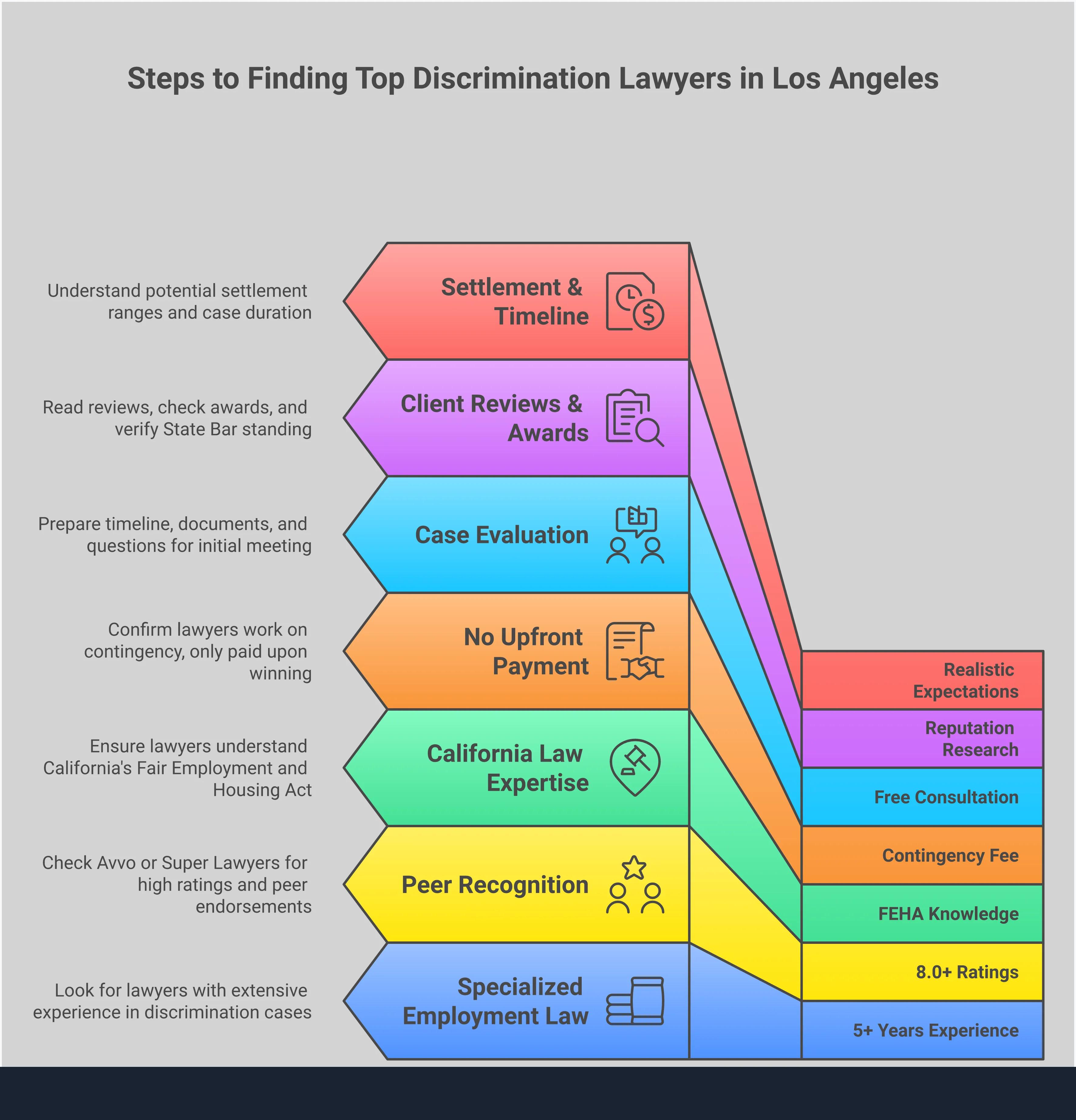 Comprehensive infographic showing the step-by-step process for finding and hiring top discrimination lawyers in Los Angeles, including credential verification, understanding contingency fees, consultation preparation, reputation research, and setting realistic case expectations. Features professional layout with actionable checklists and specific guidance for each stage of the attorney selection process.