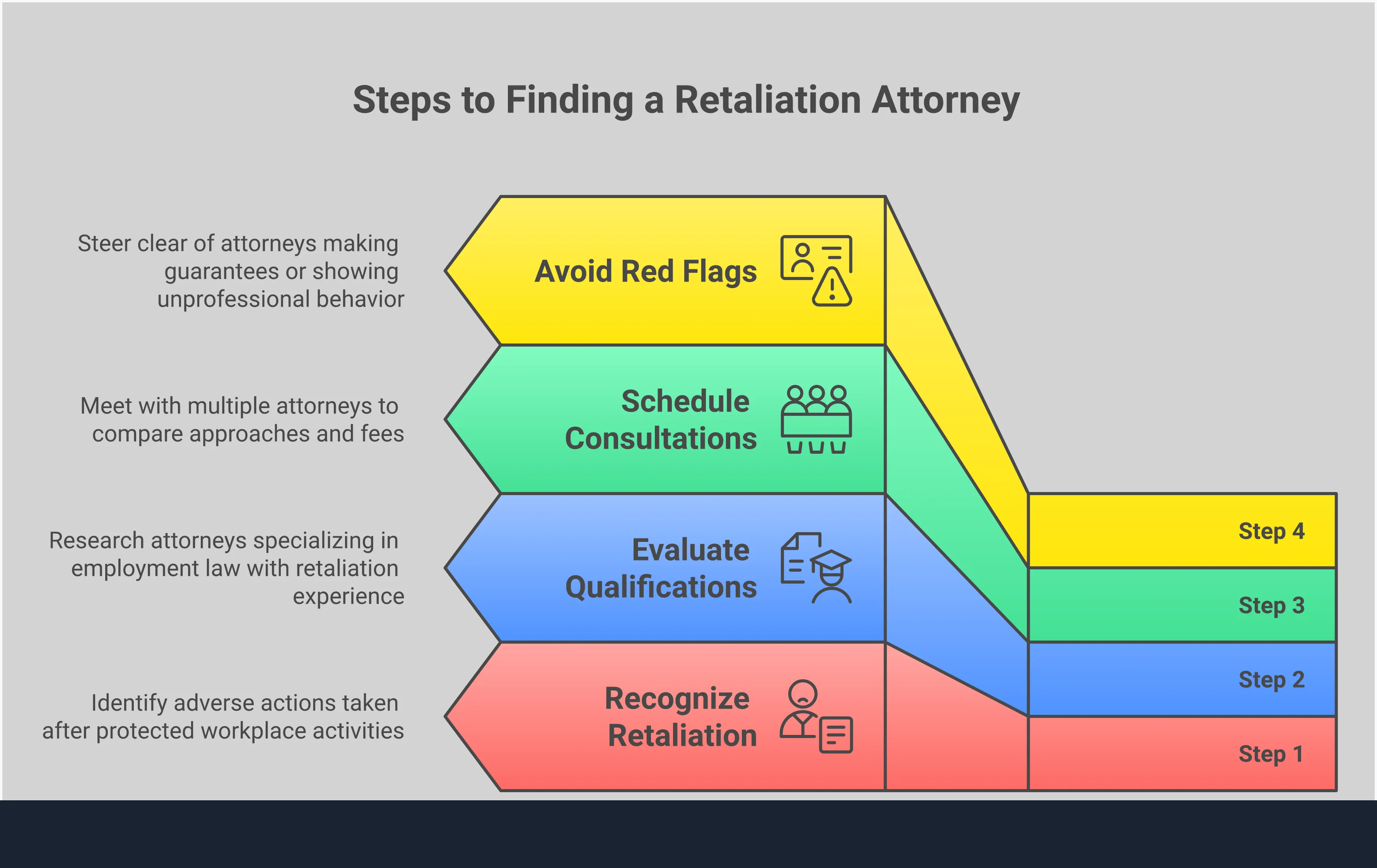 Professional infographic guide for selecting an employment retaliation attorney, featuring four main sections: recognizing retaliation signs with warning symbols, attorney qualifications with checkmarks and credentials, evaluation process with comparison charts, and red flags with warning indicators. Uses professional blue and gray color scheme with clear icons and structured layout.