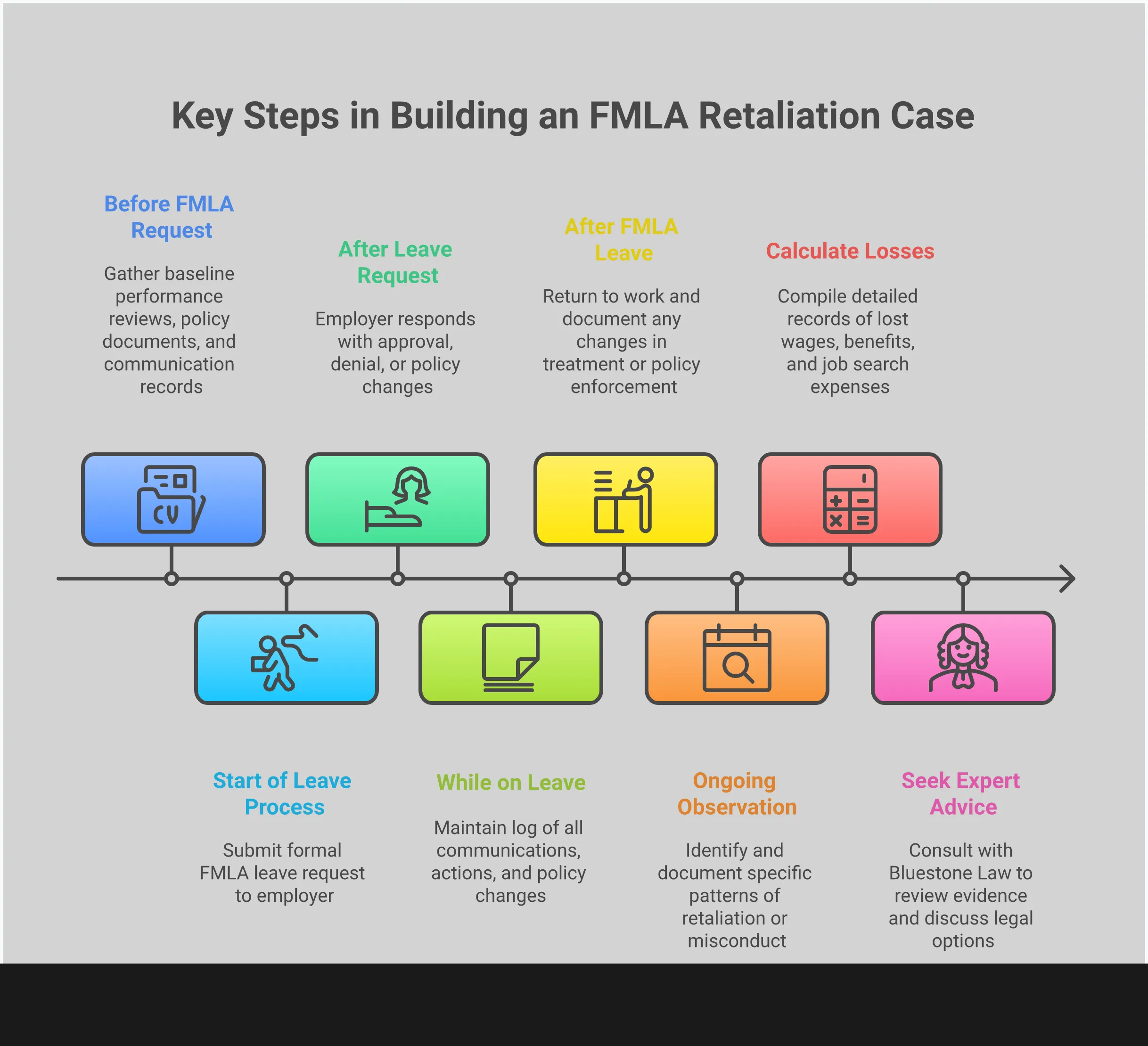 Professional infographic showing four key strategies for building strong FMLA retaliation cases: comprehensive documentation methods, retaliation pattern identification, complete financial damage calculation, and leveraging employer misconduct for maximum settlement value. Each section includes specific actionable steps with concrete examples and tools for employees facing workplace retaliation after taking protected family or medical leave.