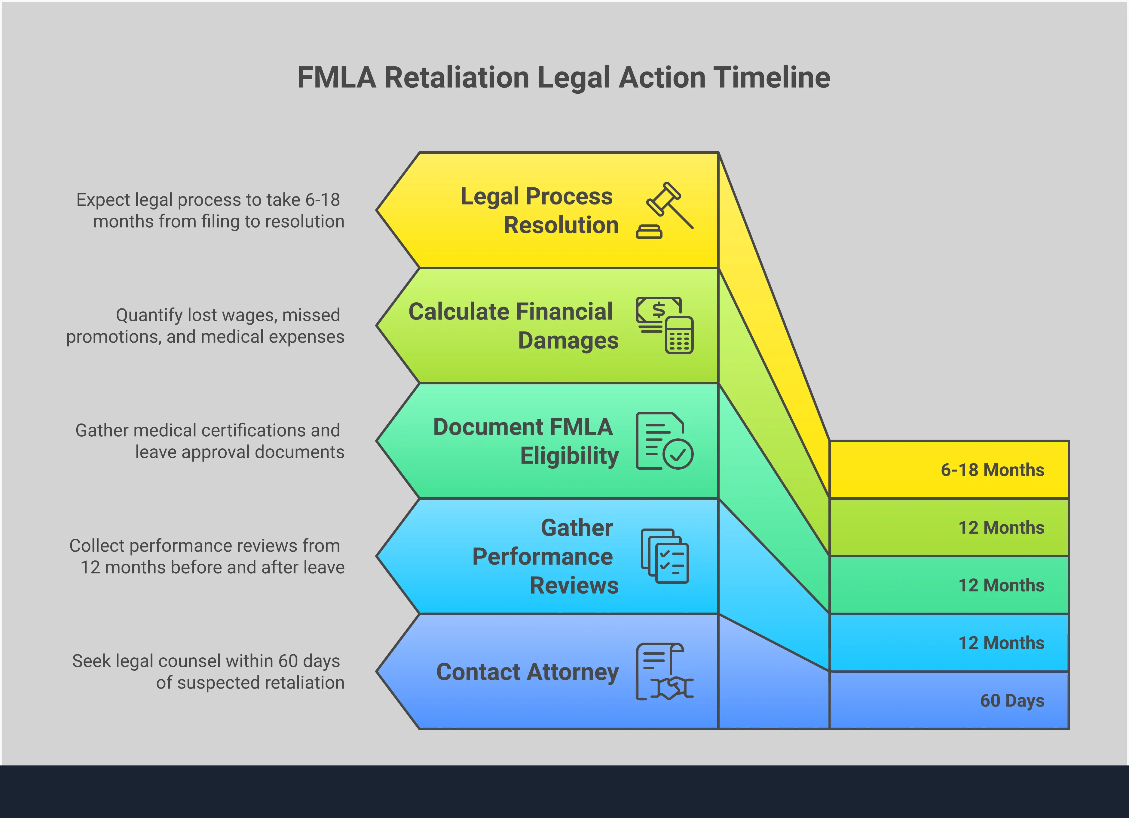 Comprehensive infographic showing the four-step process for identifying and addressing FMLA retaliation: recognizing warning signs like sudden micromanagement and exclusion from meetings, implementing a detailed documentation strategy using digital logs and email preservation, navigating internal company reporting procedures with written complaints and follow-up timelines, and preparing for legal action with evidence gathering and attorney consultation within critical deadlines.