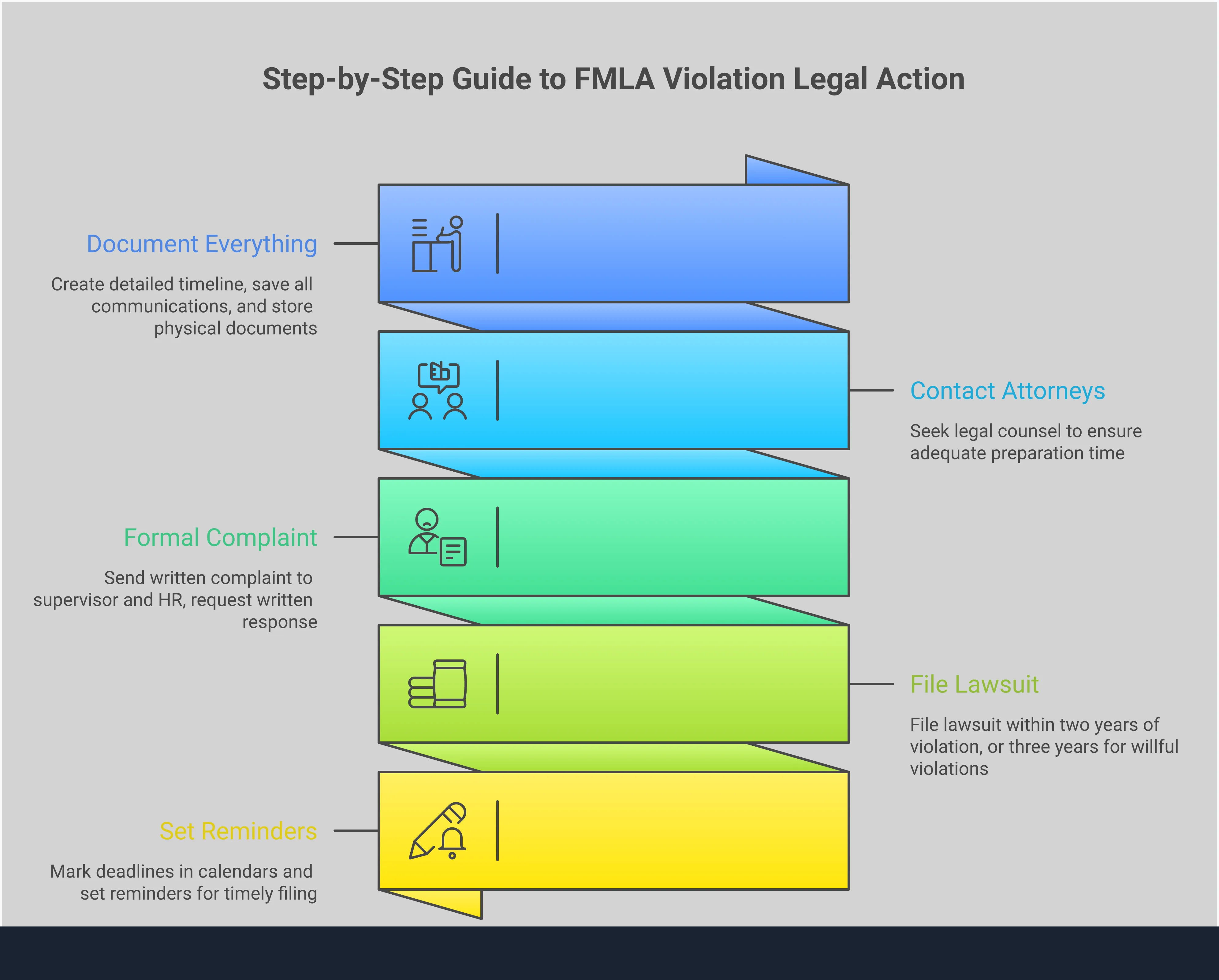 Professional infographic showing five key steps for pursuing FMLA violation legal action: documenting evidence, reporting violations internally, meeting legal deadlines, building evidence portfolio, and understanding potential recovery options. Each section includes specific actionable steps with timelines and concrete examples for building a strong case against employer interference or retaliation.