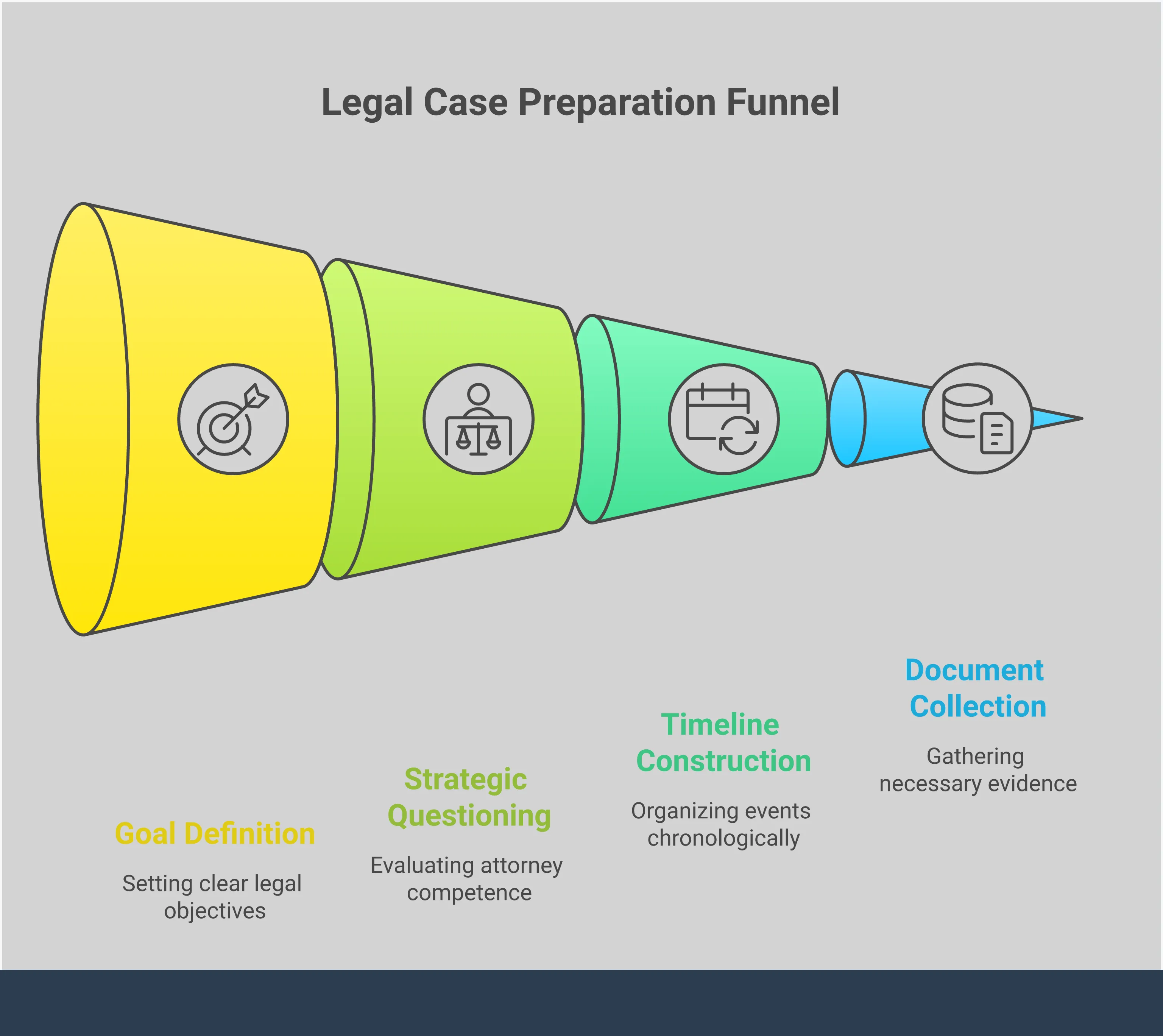 Professional infographic showing four main sections for preparing for a free legal case evaluation: Document Collection Strategy with folders and papers, Timeline Construction Method with calendar and spreadsheet elements, Strategic Question Framework with question marks and legal symbols, and Goal Definition Process with target and checklist icons. Each section includes detailed preparation steps and key statistics about case success rates.