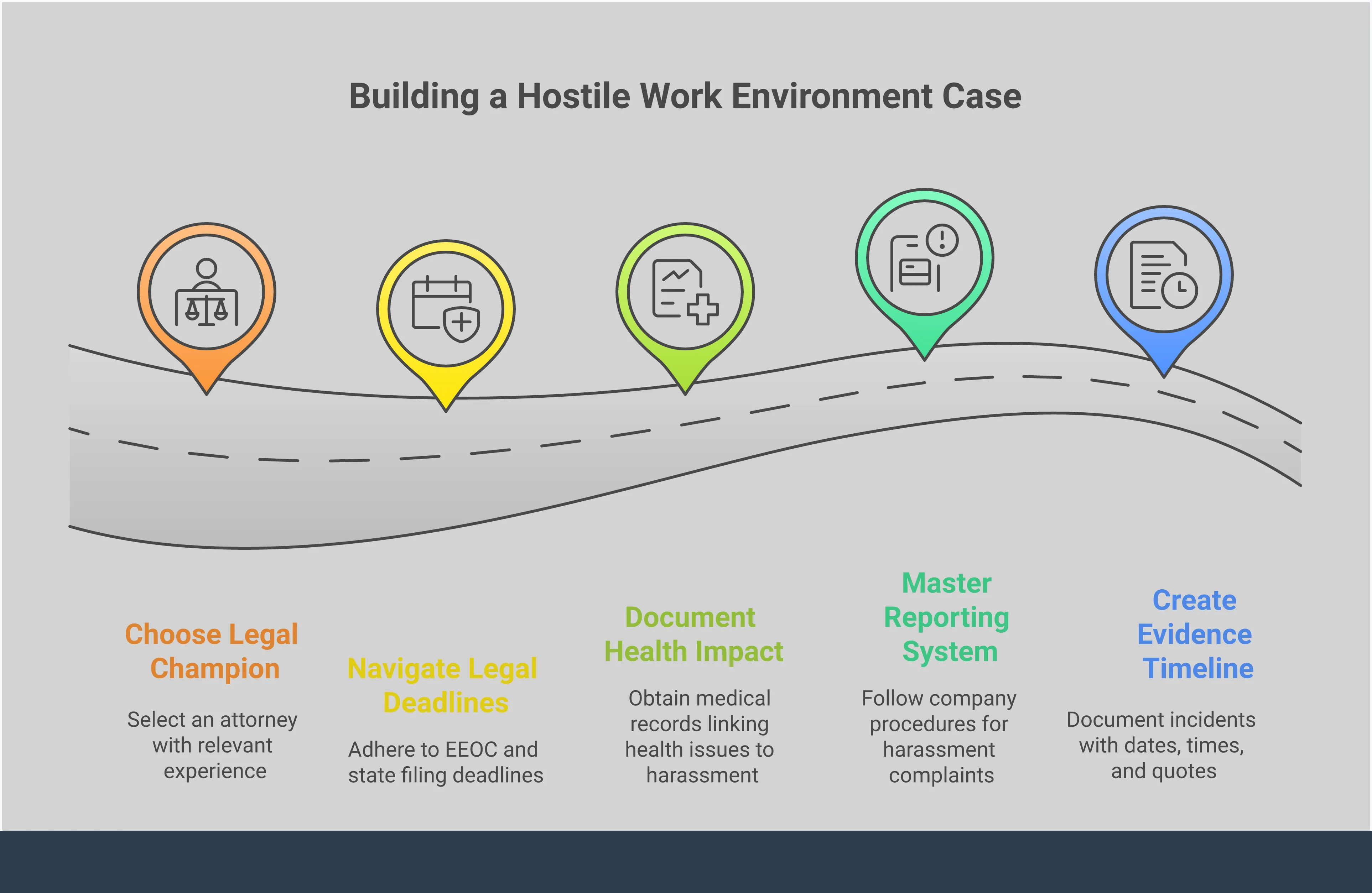 Professional infographic showing a step-by-step guide for building a hostile work environment legal case. Features five main sections with detailed instructions for evidence gathering, company reporting procedures, medical documentation, legal deadlines, and attorney selection. Uses clean typography and organized layout with icons representing documentation, timelines, medical records, calendars, and legal scales. Color scheme emphasizes trustworthiness and authority with blues and grays.