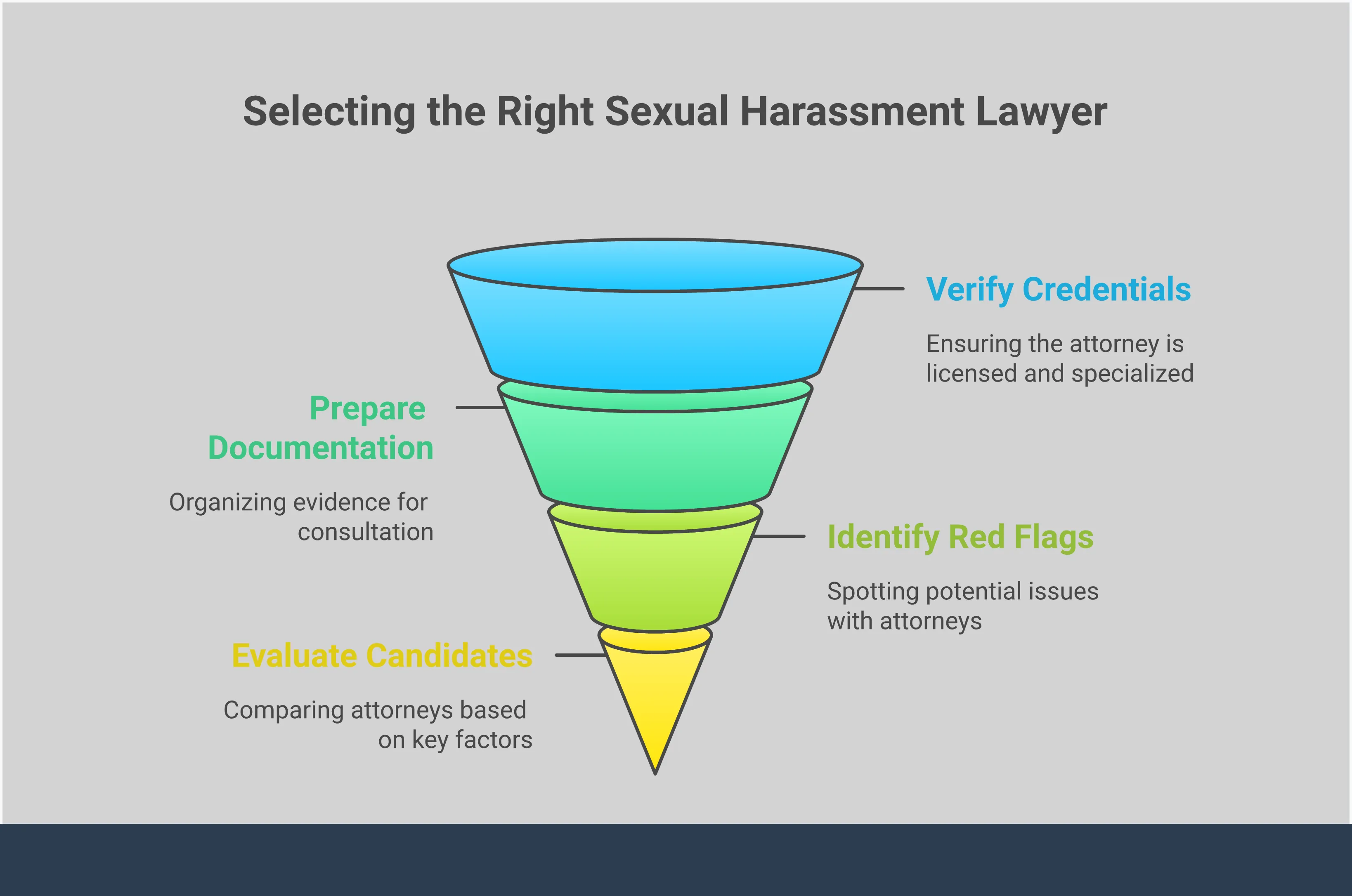 How to Choose the Right Sexual Harassment Lawyer Professional infographic showing a step-by-step guide for choosing the right sexual harassment lawyer, featuring four main sections: Essential Credentials and Specialization, Consultation Preparation Strategy, Critical Red Flags to Avoid, and Evaluation and Decision Framework. Each section contains detailed actionable steps with specific examples and concrete advice for finding specialized legal representation in employment law cases.