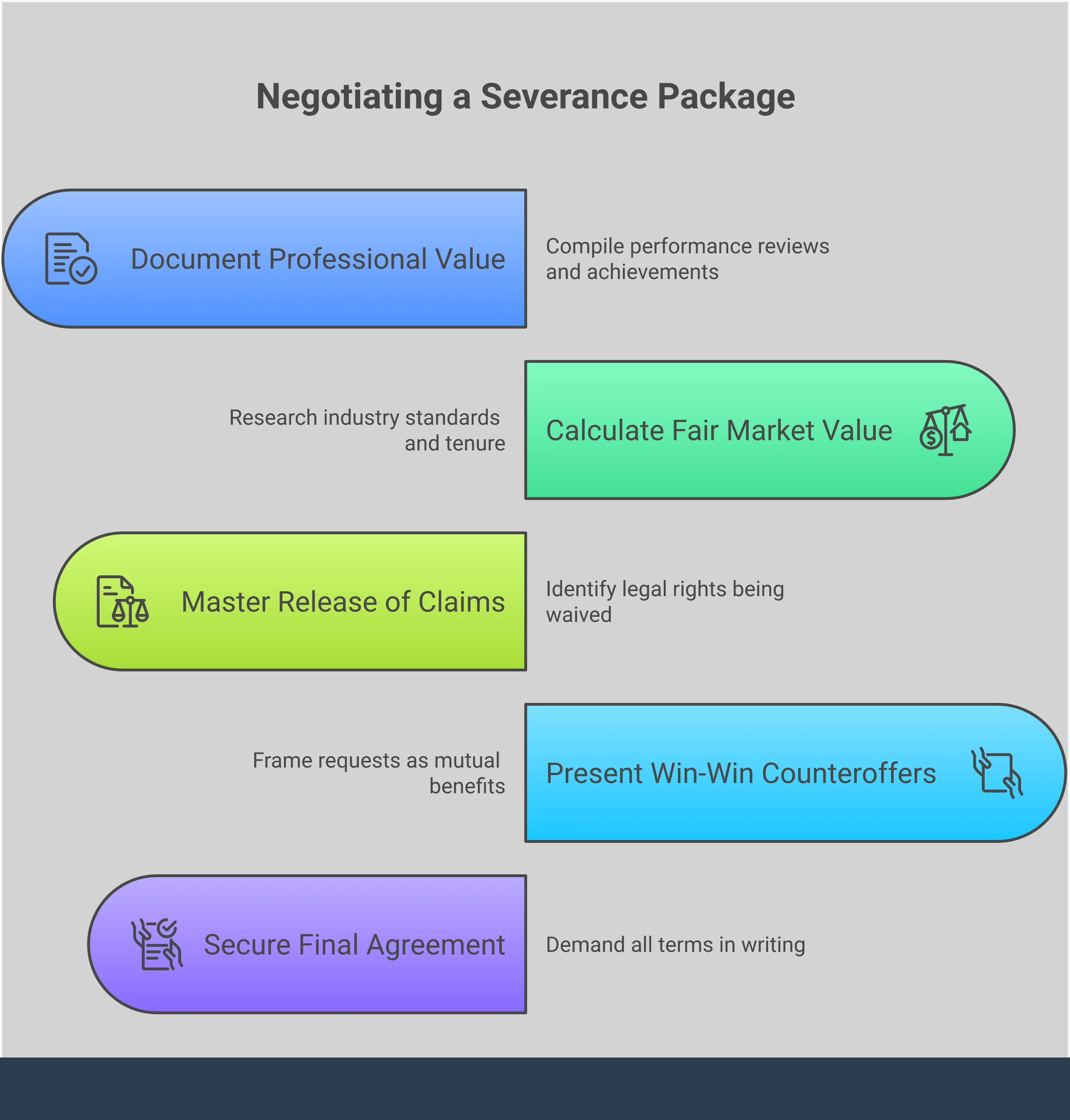 Professional infographic showing five strategic steps for negotiating severance packages: documenting professional value with performance metrics, calculating fair market compensation using industry standards, understanding legal rights in release clauses, presenting collaborative counteroffers, and securing comprehensive written agreements. Each section includes specific tools, timelines, and actionable tactics for maximizing severance negotiations while maintaining professional relationships.