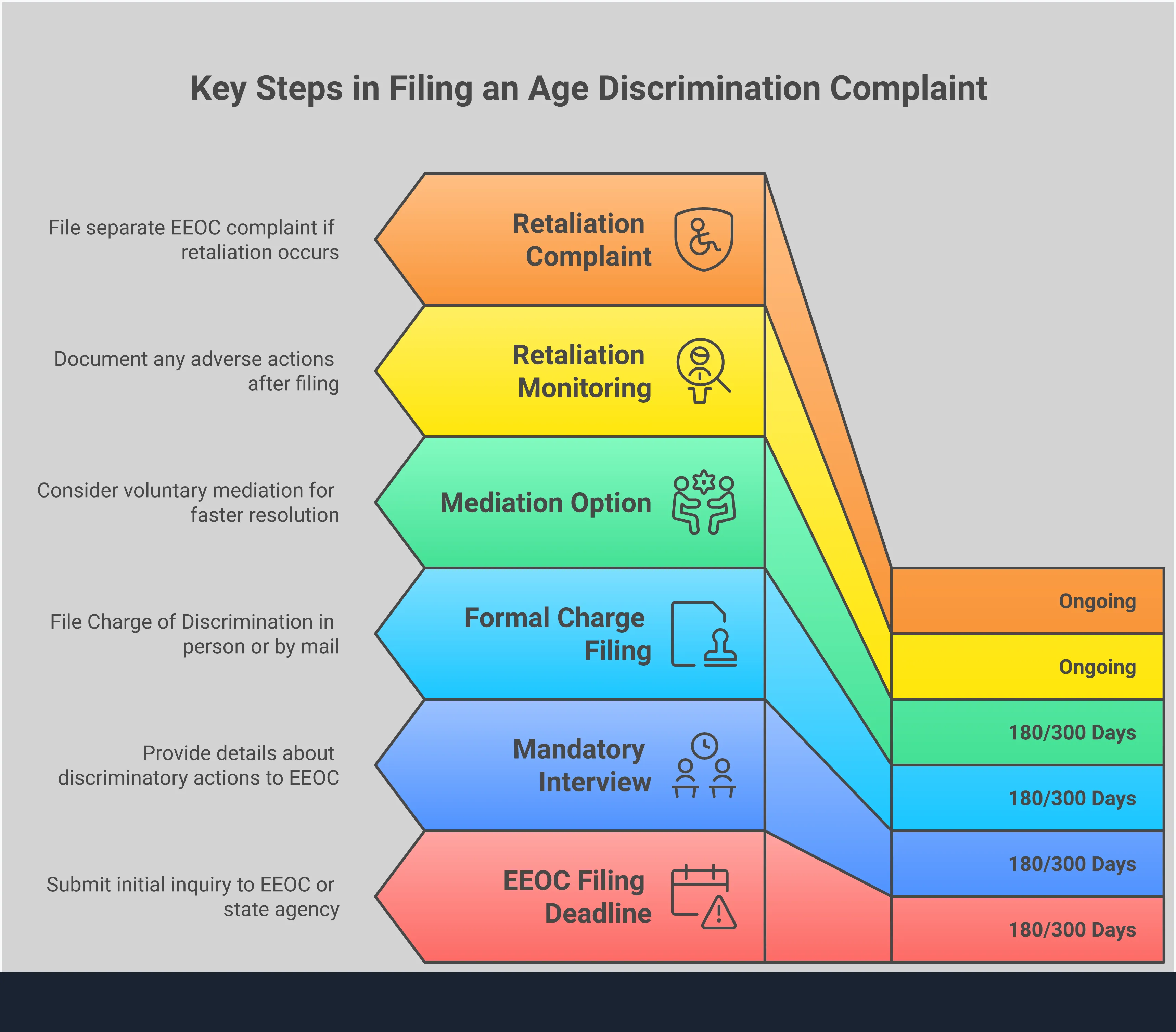 Professional infographic showing the step-by-step process for filing an age discrimination complaint, including evidence collection strategies, EEOC filing procedures, witness identification methods, and retaliation protection measures. Features organized sections with specific timelines, required documentation, and actionable steps for workers over 40 experiencing workplace age discrimination.