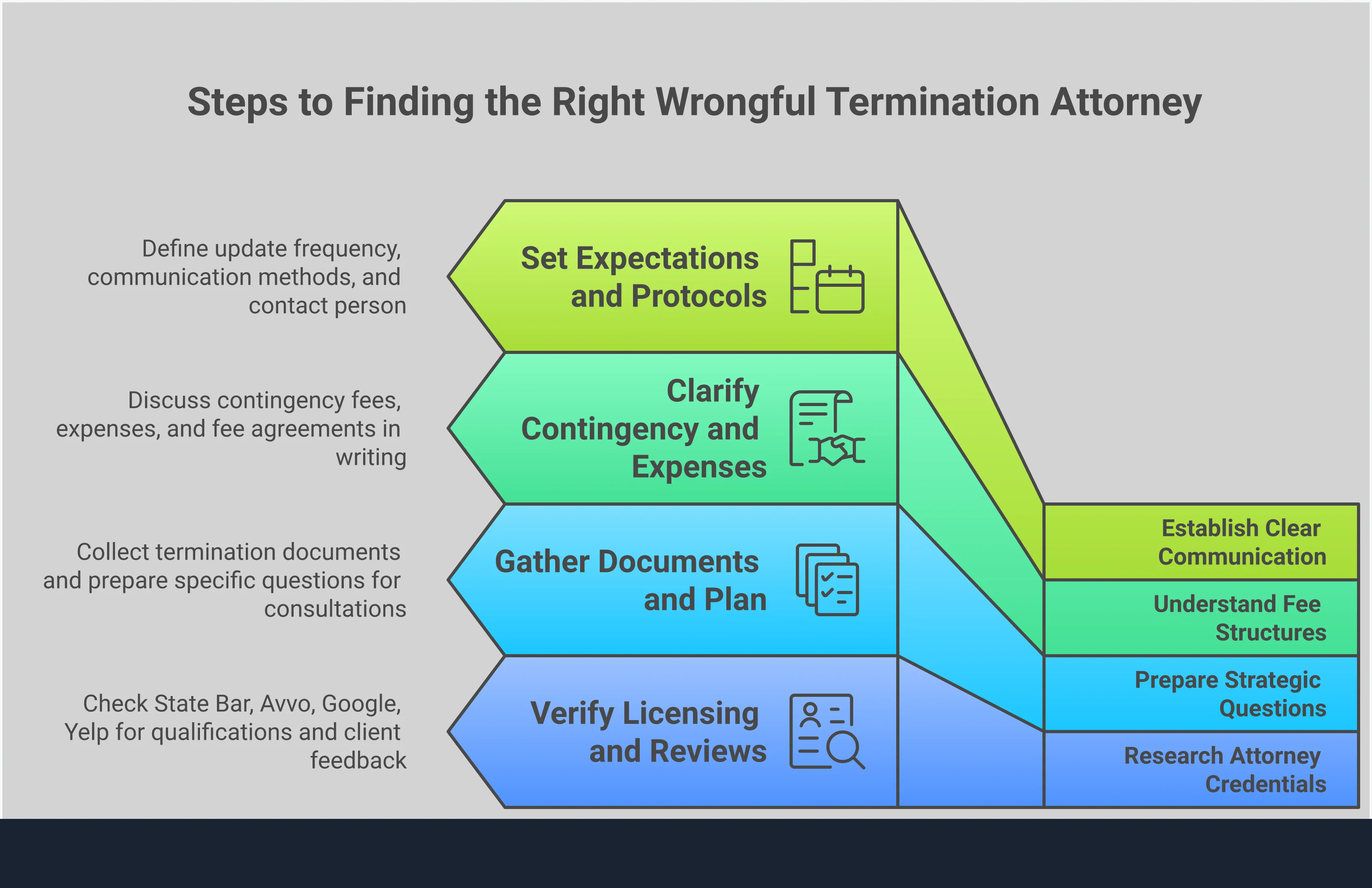 How to Find the Right Wrongful Termination Attorney Professional infographic showing a step-by-step guide for finding the right wrongful termination attorney. Features four main sections with actionable advice: researching credentials through state bar verification and online reviews, preparing strategic questions for consultations with document timelines, understanding contingency fee structures and payment options, and establishing clear communication protocols with specific timeframes. Uses clean typography and professional color scheme with icons representing legal research, consultation meetings, fee agreements, and communication channels.