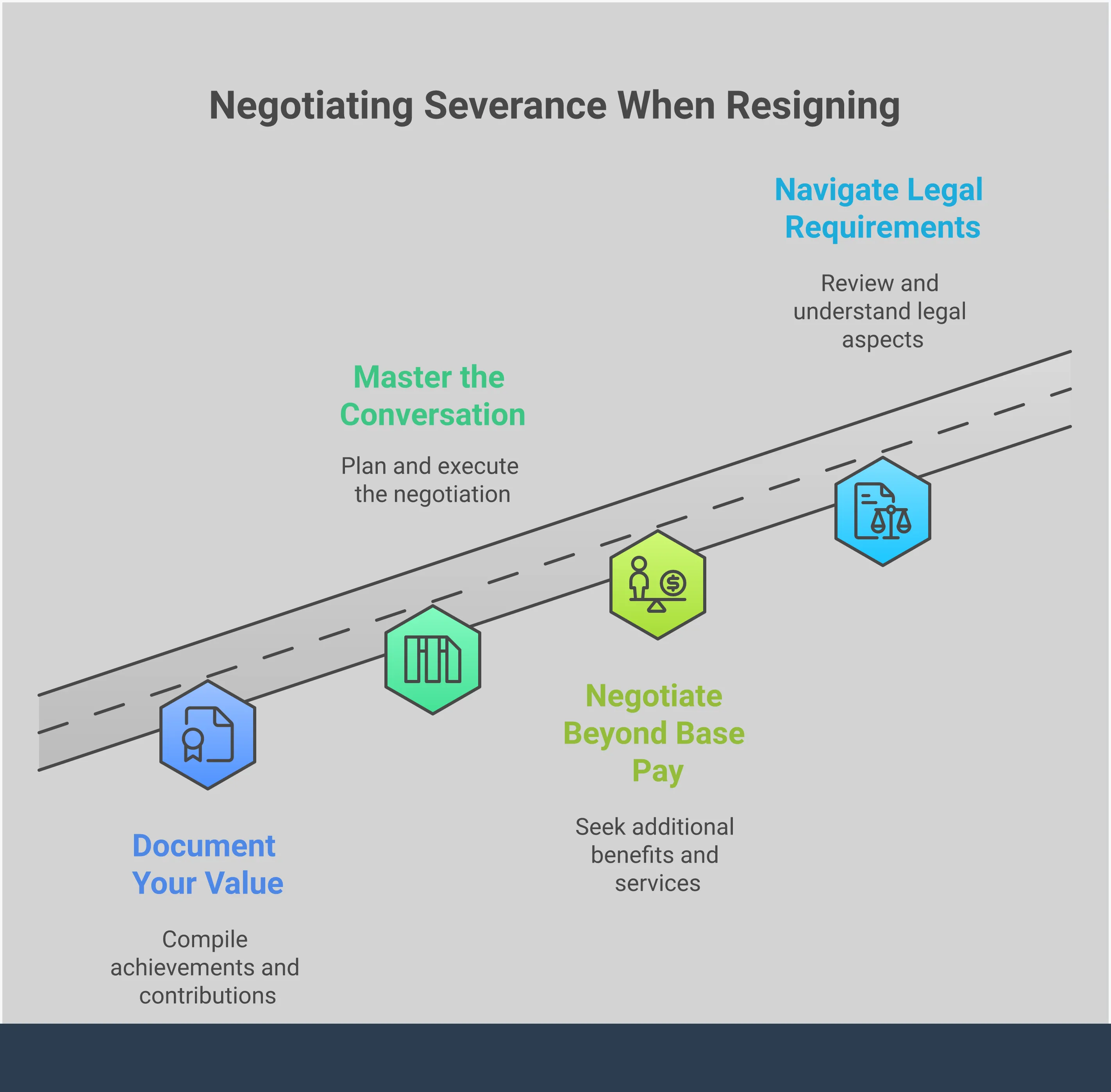 Professional infographic showing a step-by-step process for negotiating severance pay when resigning from a job. The design features four main sections with icons and bullet points covering documentation preparation, conversation strategy, comprehensive package negotiation, and legal considerations. Each section includes specific actionable steps, tools, and examples in a clean, business-appropriate layout with professional color scheme.