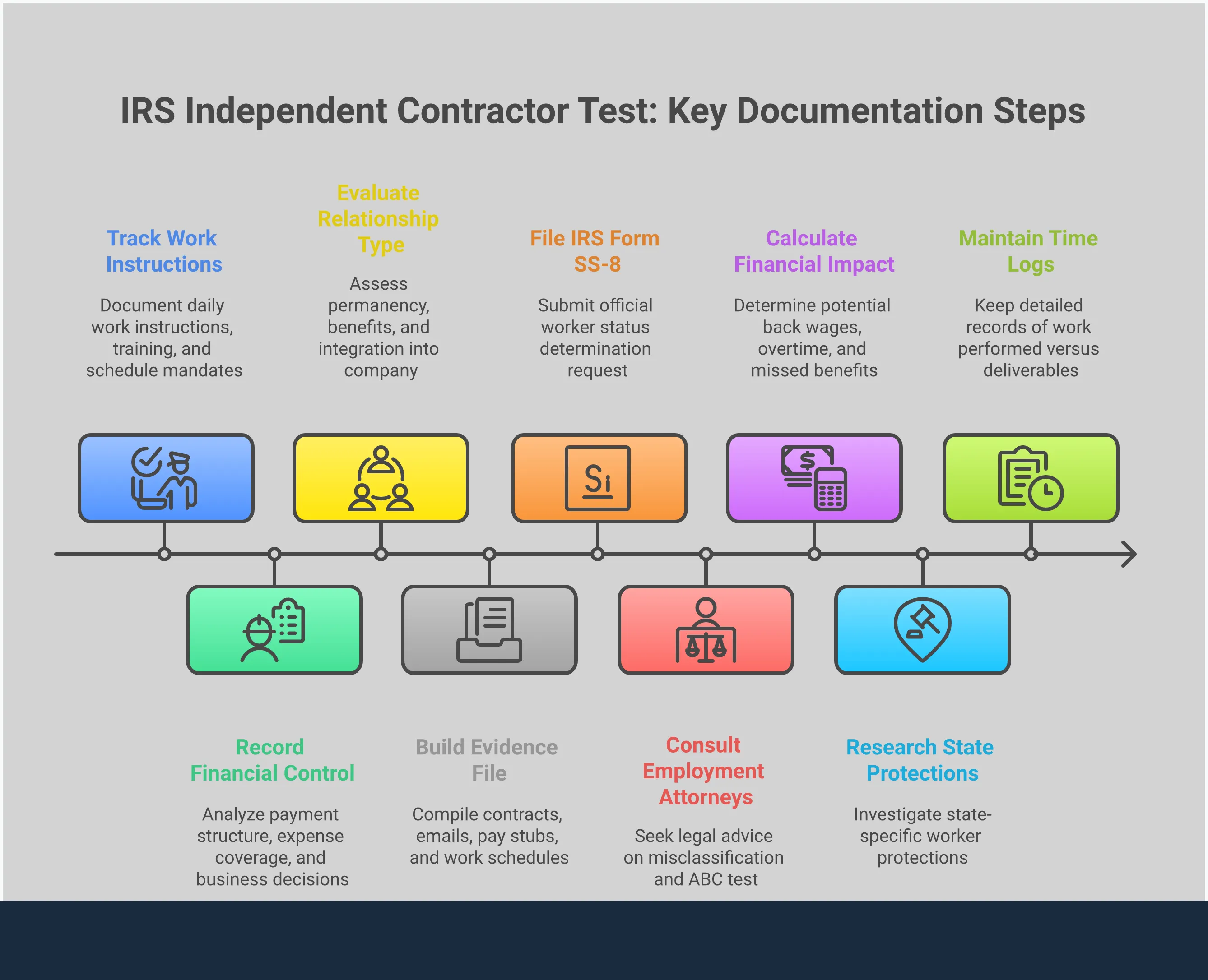 IRS Independent Contractor Test: 3 Key Classification Areas Professional infographic showing the IRS Independent Contractor Test framework with four main sections: Behavioral Control Assessment (documenting work instructions and supervision), Financial Control Documentation (tracking payment structure and business expenses), Relationship Type Evaluation (examining benefits and work integration), and Legal Action Documentation Strategy (building evidence for potential claims). Each section contains specific action items and documentation requirements for workers to assess their true employment classification beyond contract labels.