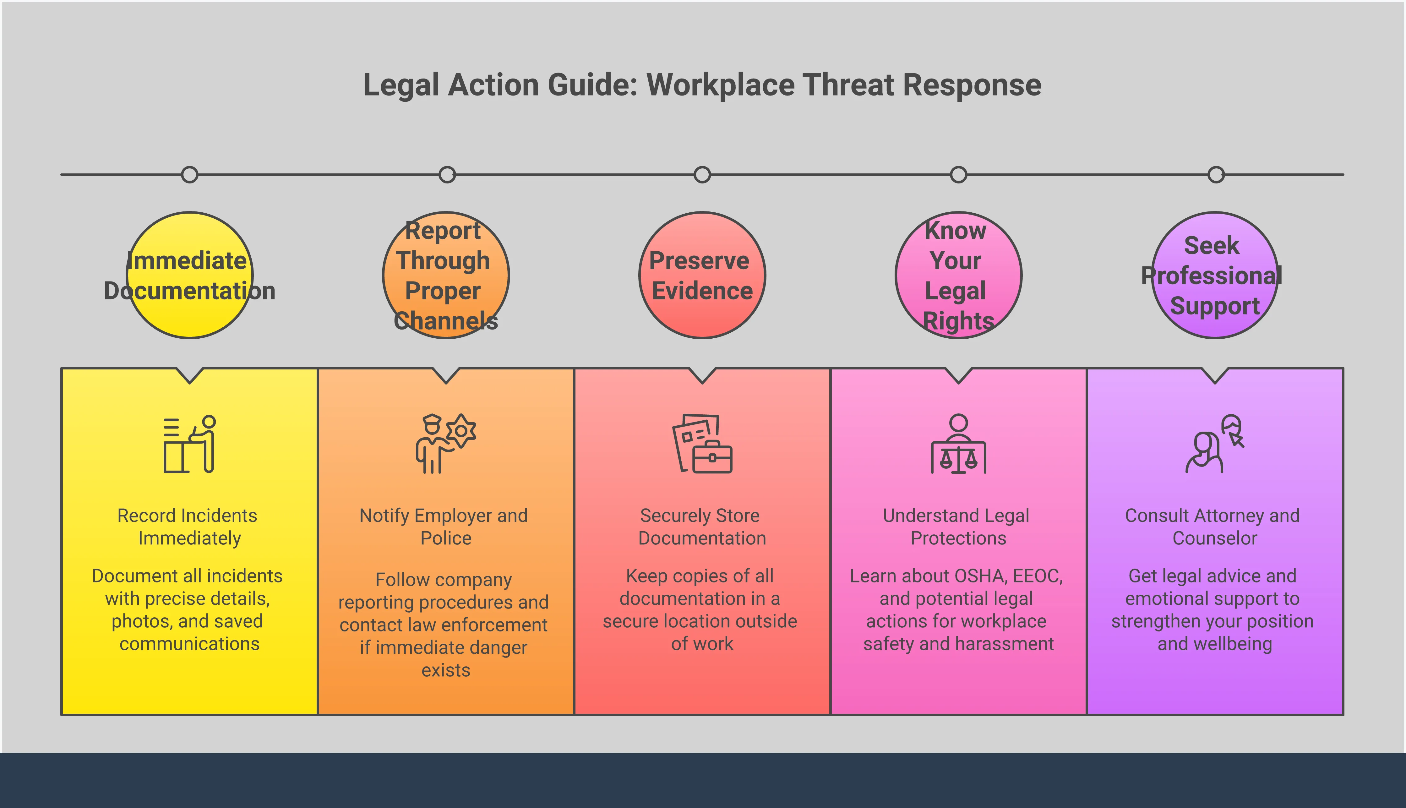 Professional infographic showing a 5-step legal action guide for workplace threat documentation and response. Includes sections on immediate documentation, proper reporting channels, evidence preservation, legal rights awareness, and seeking professional support. Features clean layout with icons representing documentation, reporting, security, legal scales, and professional consultation.