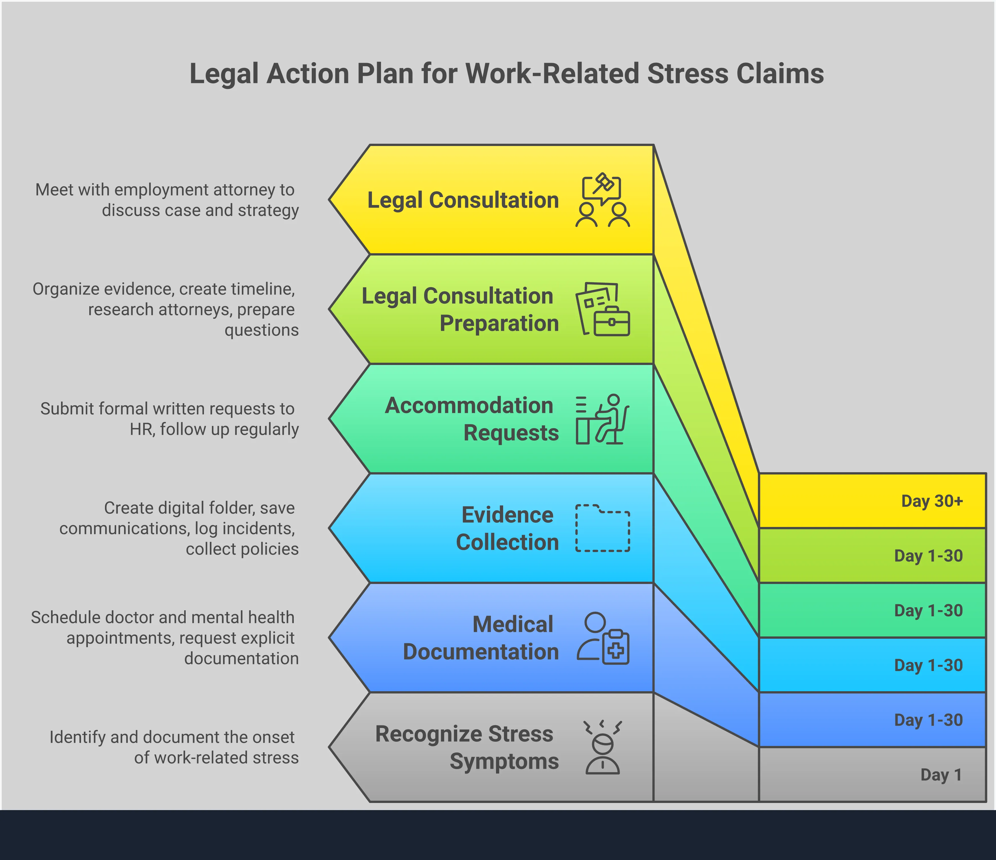Professional infographic showing a four-step legal action plan for work-related stress claims. The design features clean sections covering medical documentation strategy, evidence collection framework, accommodation request process, and legal consultation preparation. Each section includes specific timelines, required documents, and actionable steps with professional icons and a structured layout emphasizing the systematic approach to building a strong legal case.