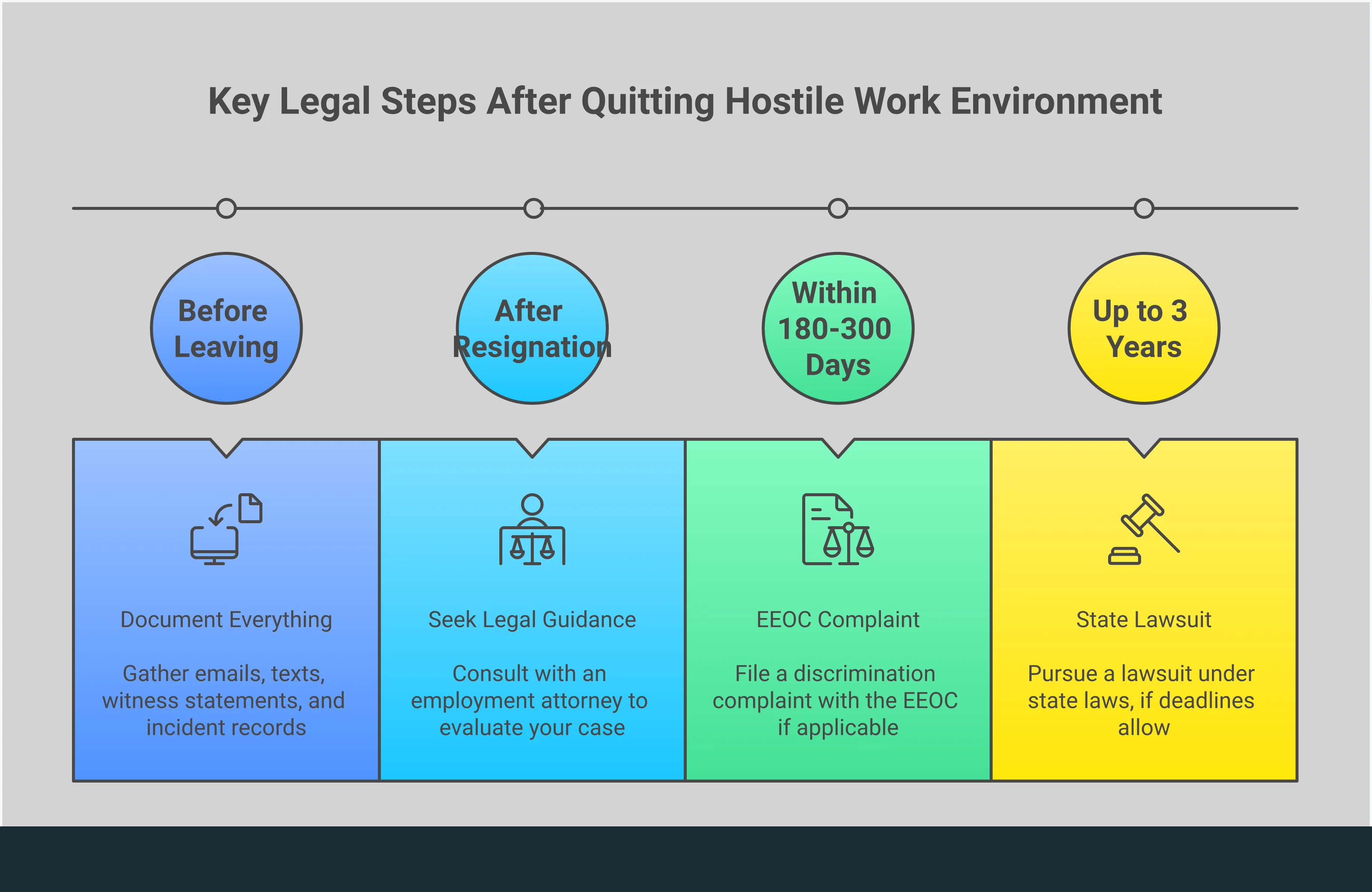 Legal Rights After Quitting Hostile Work Environment Professional infographic about legal rights after quitting a hostile work environment. Shows five main sections: confirmation that you can still sue after quitting, importance of documentation, statute of limitations timeframes, types of legal claims available, and the need for professional legal guidance. Uses professional styling with clear headers and key takeaways for each section.