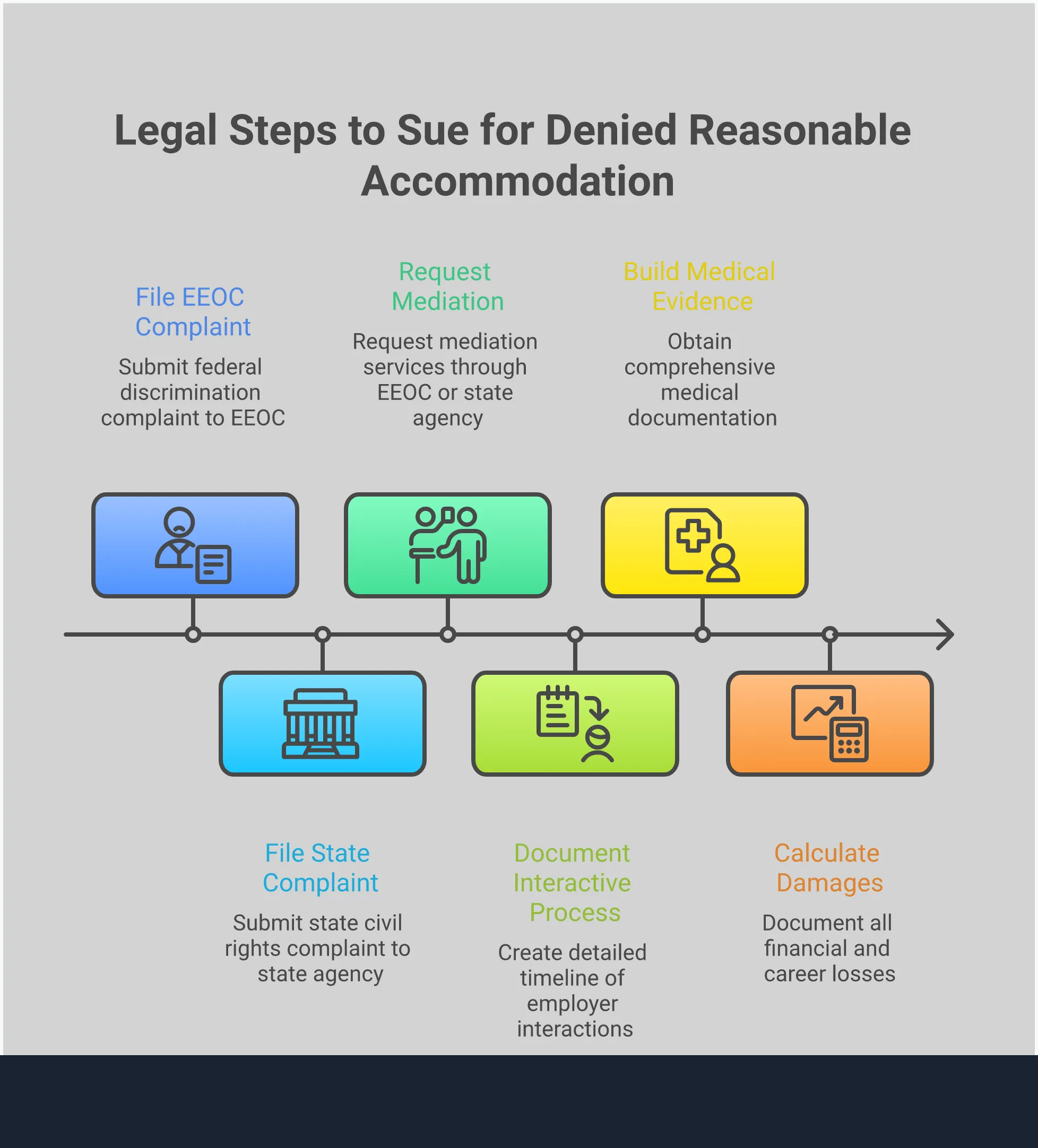 Professional infographic showing four key steps for suing employers who deny reasonable accommodations: documenting interactive process failures with timeline and written records, filing strategic complaints with EEOC and state agencies within legal deadlines, building medical evidence foundation with healthcare provider documentation, and calculating comprehensive damages including lost wages and career impact. Each section includes specific tools, deadlines, and actionable steps for employees facing accommodation denials.