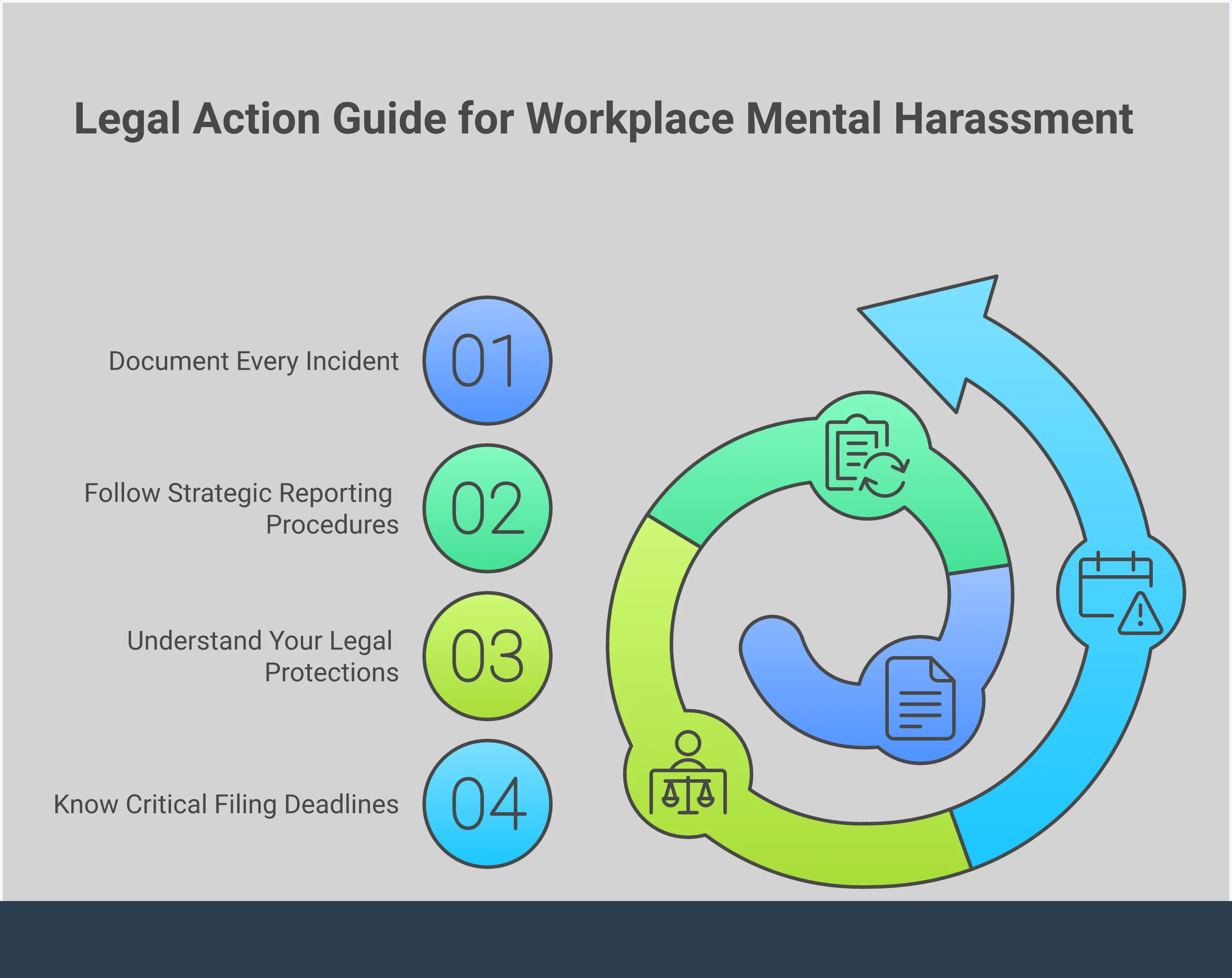 Infographic showing a four-step process for addressing mental harassment at work: documenting incidents with detailed logs and evidence collection, following proper internal reporting procedures with HR, understanding legal protections under California and federal law, and meeting critical filing deadlines for formal complaints. Each section includes specific tools, timeframes, and actionable steps for employees facing psychological workplace abuse.