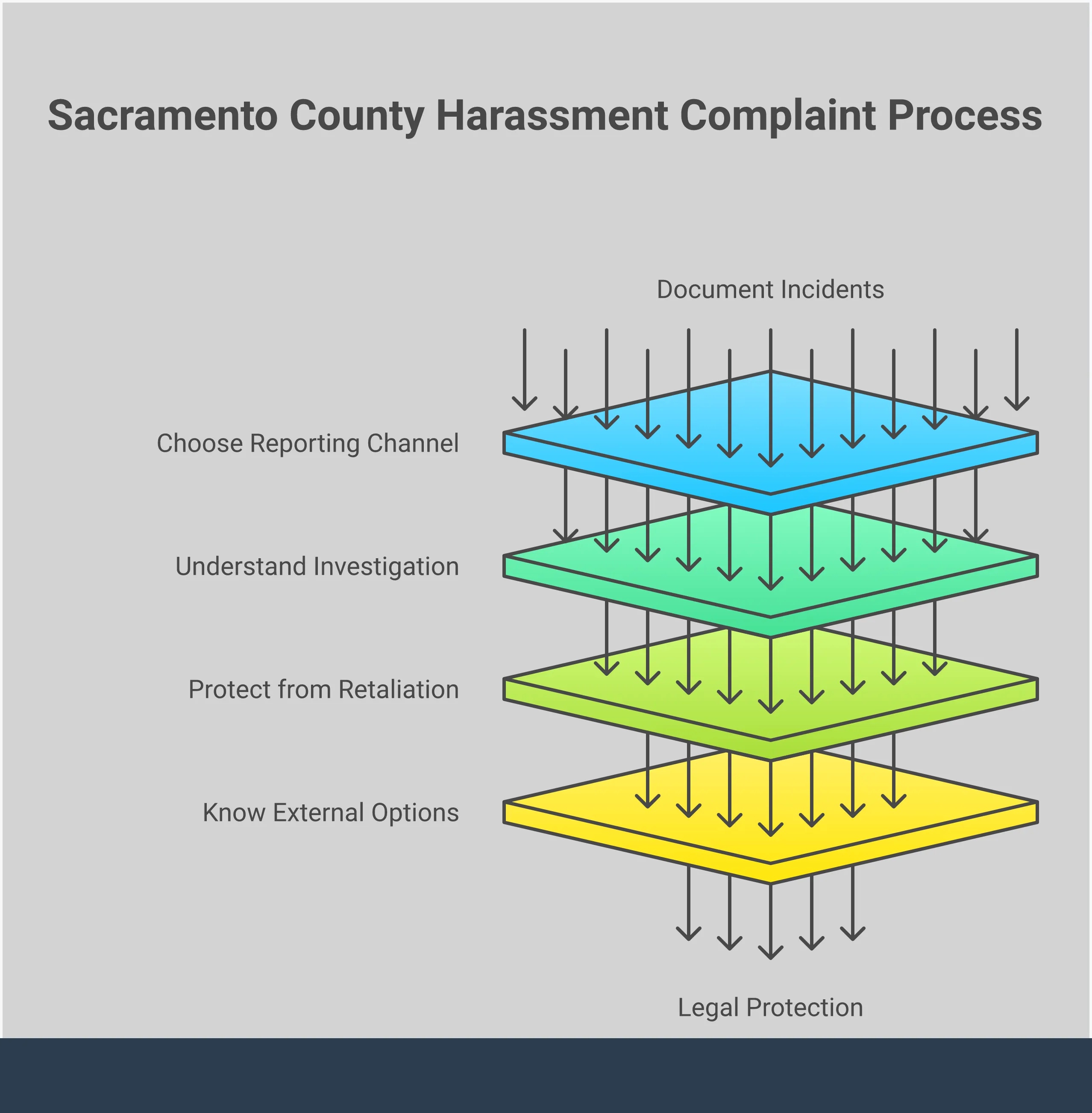 Professional infographic showing the Sacramento County employee harassment complaint process with five main sections: documentation requirements, reporting channels, investigation timeline, retaliation protection, and external legal options. Each section contains specific steps, deadlines, and contact information for county employees facing workplace harassment.