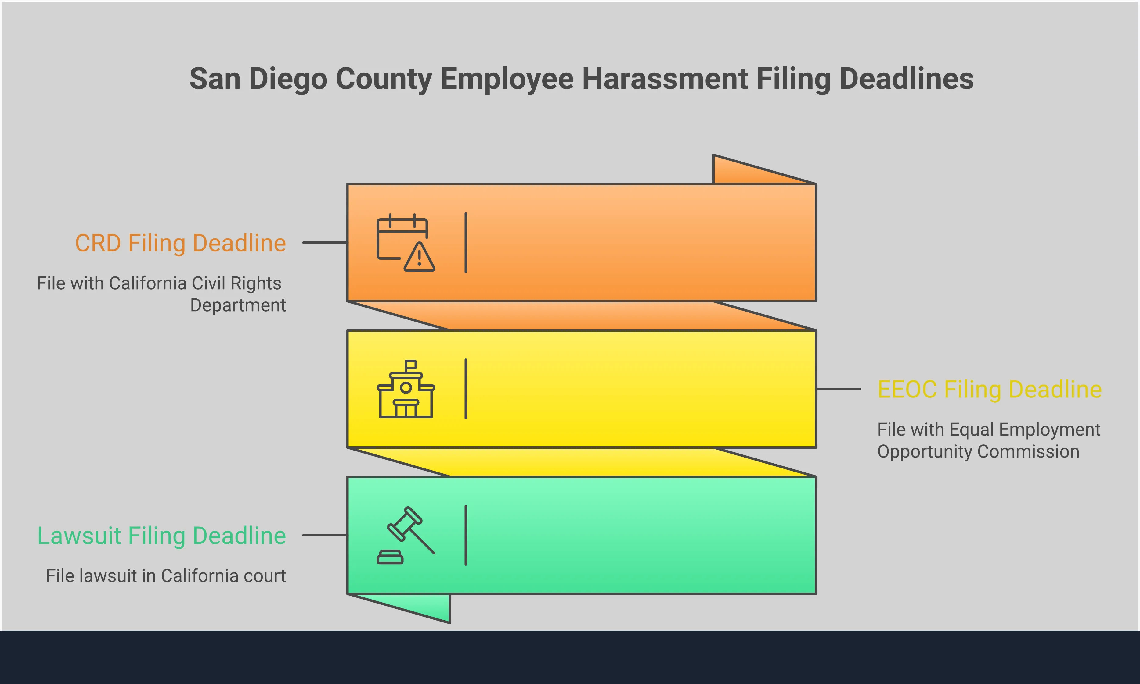 Professional infographic showing San Diego County employee harassment filing deadlines with four main sections: documentation strategy with timeline and evidence collection methods, critical filing deadlines for CRD and EEOC agencies, internal reporting procedures while maintaining legal protections, and retaliation recognition and protection measures. Each section contains specific timeframes, required documentation steps, and legal protections available to employees.